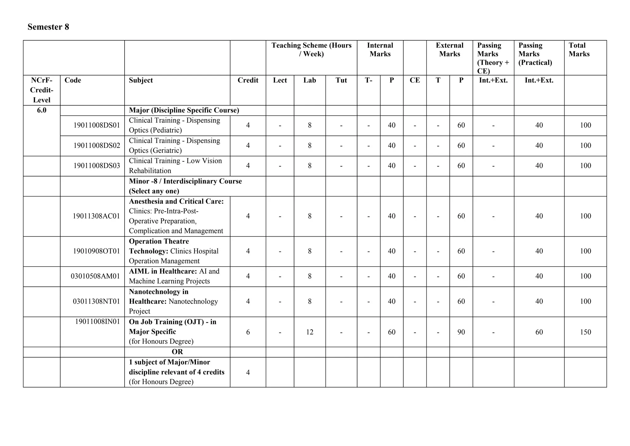 Semester 8
Teaching Scheme (Hours
/ Week)
Internal
Marks
External
Marks
Passing
Marks
(Theory +
CE)
Passing
Marks
(Practical)
Total
Marks
NCrF-
Credit-
Level
Code Subject Credit Lect Lab Tut T- P CE T P Int.+Ext. Int.+Ext.
6.0 Major (Discipline Specific Course)
19011008DS01
Clinical Training - Dispensing
Optics (Pediatric)
4 - 8 - - 40 - - 60 - 40 100
19011008DS02
Clinical Training - Dispensing
Optics (Geriatric)
4 - 8 - - 40 - - 60 - 40 100
19011008DS03
Clinical Training - Low Vision
Rehabilitation
4 - 8 - - 40 - - 60 - 40 100
Minor -8 / Interdisciplinary Course
(Select any one)
19011308AC01
Anesthesia and Critical Care:
Clinics: Pre-Intra-Post-
Operative Preparation,
Complication and Management
4 - 8 - - 40 - - 60 - 40 100
19010908OT01
Operation Theatre
Technology: Clinics Hospital
Operation Management
4 - 8 - - 40 - - 60 - 40 100
03010508AM01
AIML in Healthcare: AI and
Machine Learning Projects
4 - 8 - - 40 - - 60 - 40 100
03011308NT01
Nanotechnology in
Healthcare: Nanotechnology
Project
4 - 8 - - 40 - - 60 - 40 100
19011008IN01 On Job Training (OJT) - in
Major Specific
(for Honours Degree)
6 - 12 - - 60 - - 90 - 60 150
OR
1 subject of Major/Minor
discipline relevant of 4 credits
(for Honours Degree)
4
 