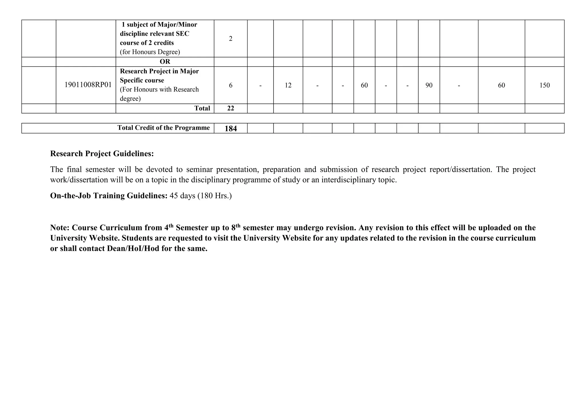 1 subject of Major/Minor
discipline relevant SEC
course of 2 credits
(for Honours Degree)
2
OR
19011008RP01
Research Project in Major
Specific course
(For Honours with Research
degree)
6 - 12 - - 60 - - 90 - 60 150
Total 22
Total Credit of the Programme 184
Research Project Guidelines:
The final semester will be devoted to seminar presentation, preparation and submission of research project report/dissertation. The project
work/dissertation will be on a topic in the disciplinary programme of study or an interdisciplinary topic.
On-the-Job Training Guidelines: 45 days (180 Hrs.)
Note: Course Curriculum from 4th Semester up to 8th semester may undergo revision. Any revision to this effect will be uploaded on the
University Website. Students are requested to visit the University Website for any updates related to the revision in the course curriculum
or shall contact Dean/HoI/Hod for the same.
 