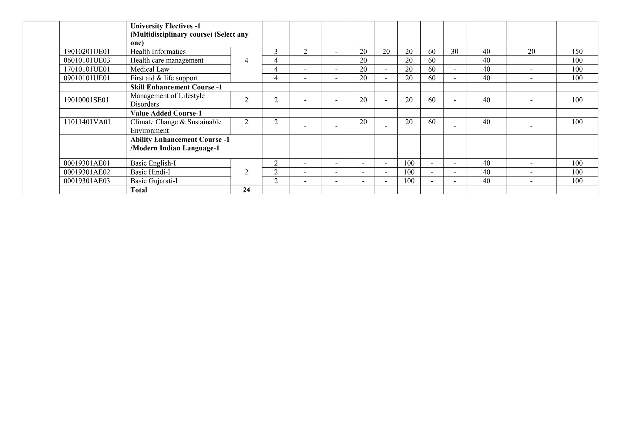 University Electives -1
(Multidisciplinary course) (Select any
one)
19010201UE01 Health Informatics
4
3 2 - 20 20 20 60 30 40 20 150
06010101UE03 Health care management 4 - - 20 - 20 60 - 40 - 100
17010101UE01 Medical Law 4 - - 20 - 20 60 - 40 - 100
09010101UE01 First aid & life support 4 - - 20 - 20 60 - 40 - 100
Skill Enhancement Course -1
19010001SE01
Management of Lifestyle
Disorders
2 2 - - 20 - 20 60 - 40 - 100
Value Added Course-1
11011401VA01 Climate Change & Sustainable
Environment
2 2
- -
20
-
20 60
-
40
-
100
Ability Enhancement Course -1
/Modern Indian Language-1
00019301AE01 Basic English-I
2
2 - - - - 100 - - 40 - 100
00019301AE02 Basic Hindi-I 2 - - - - 100 - - 40 - 100
00019301AE03 Basic Gujarati-I 2 - - - - 100 - - 40 - 100
Total 24
 