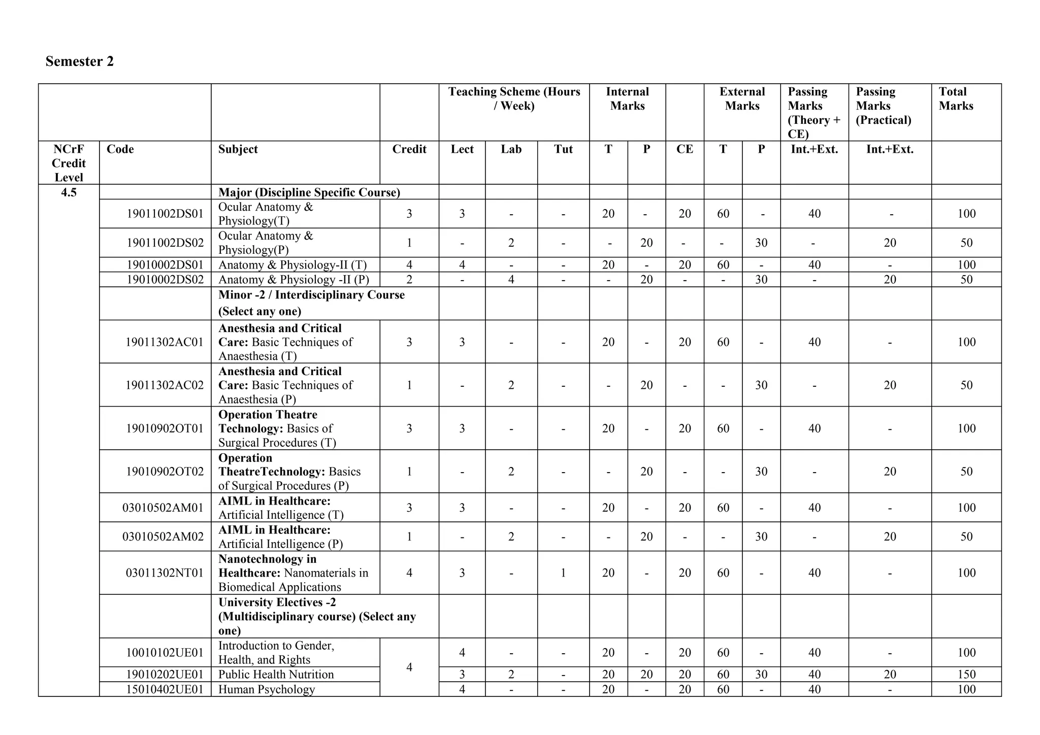 Semester 2
Teaching Scheme (Hours
/ Week)
Internal
Marks
External
Marks
Passing
Marks
(Theory +
CE)
Passing
Marks
(Practical)
Total
Marks
NCrF
Credit
Level
Code Subject Credit Lect Lab Tut T P CE T P Int.+Ext. Int.+Ext.
4.5 Major (Discipline Specific Course)
19011002DS01
Ocular Anatomy &
Physiology(T)
3 3 - - 20 - 20 60 - 40 - 100
19011002DS02
Ocular Anatomy &
Physiology(P)
1 - 2 - - 20 - - 30 - 20 50
19010002DS01 Anatomy & Physiology-II (T) 4 4 - - 20 - 20 60 - 40 - 100
19010002DS02 Anatomy & Physiology -II (P) 2 - 4 - - 20 - - 30 - 20 50
Minor -2 / Interdisciplinary Course
(Select any one)
19011302AC01
Anesthesia and Critical
Care: Basic Techniques of
Anaesthesia (T)
3 3 - - 20 - 20 60 - 40 - 100
19011302AC02
Anesthesia and Critical
Care: Basic Techniques of
Anaesthesia (P)
1 - 2 - - 20 - - 30 - 20 50
19010902OT01
Operation Theatre
Technology: Basics of
Surgical Procedures (T)
3 3 - - 20 - 20 60 - 40 - 100
19010902OT02
Operation
TheatreTechnology: Basics
of Surgical Procedures (P)
1 - 2 - - 20 - - 30 - 20 50
03010502AM01
AIML in Healthcare:
Artificial Intelligence (T)
3 3 - - 20 - 20 60 - 40 - 100
03010502AM02
AIML in Healthcare:
Artificial Intelligence (P)
1 - 2 - - 20 - - 30 - 20 50
03011302NT01
Nanotechnology in
Healthcare: Nanomaterials in
Biomedical Applications
4 3 - 1 20 - 20 60 - 40 - 100
University Electives -2
(Multidisciplinary course) (Select any
one)
10010102UE01
Introduction to Gender,
Health, and Rights
4
4 - - 20 - 20 60 - 40 - 100
19010202UE01 Public Health Nutrition 3 2 - 20 20 20 60 30 40 20 150
15010402UE01 Human Psychology 4 - - 20 - 20 60 - 40 - 100
 