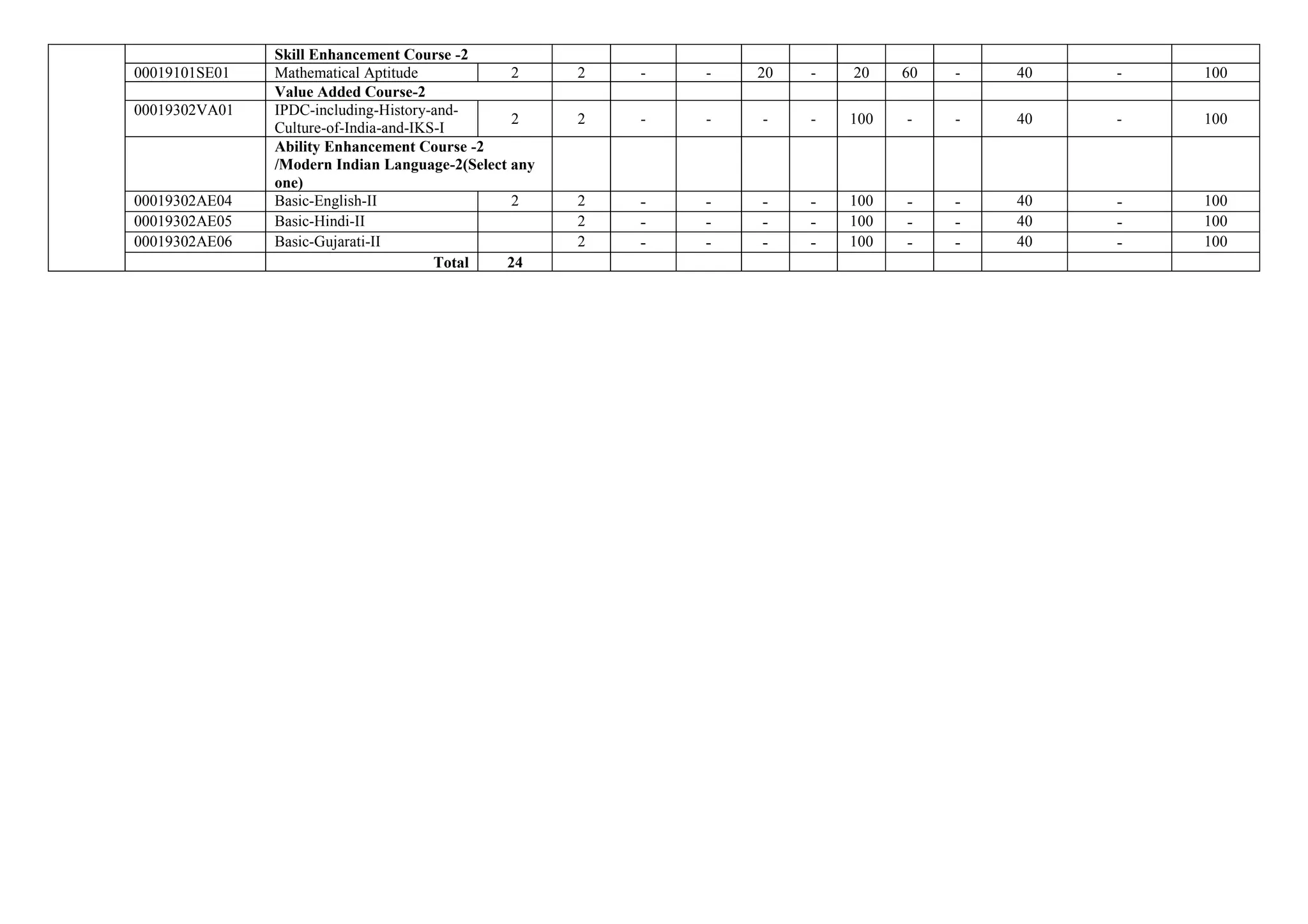 Skill Enhancement Course -2
00019101SE01 Mathematical Aptitude 2 2 - - 20 - 20 60 - 40 - 100
Value Added Course-2
00019302VA01 IPDC-including-History-and-
Culture-of-India-and-IKS-I
2 2 - - - - 100 - - 40 - 100
Ability Enhancement Course -2
/Modern Indian Language-2(Select any
one)
00019302AE04 Basic-English-II 2 2 - - - - 100 - - 40 - 100
00019302AE05 Basic-Hindi-II 2 - - - - 100 - - 40 - 100
00019302AE06 Basic-Gujarati-II 2 - - - - 100 - - 40 - 100
Total 24
 