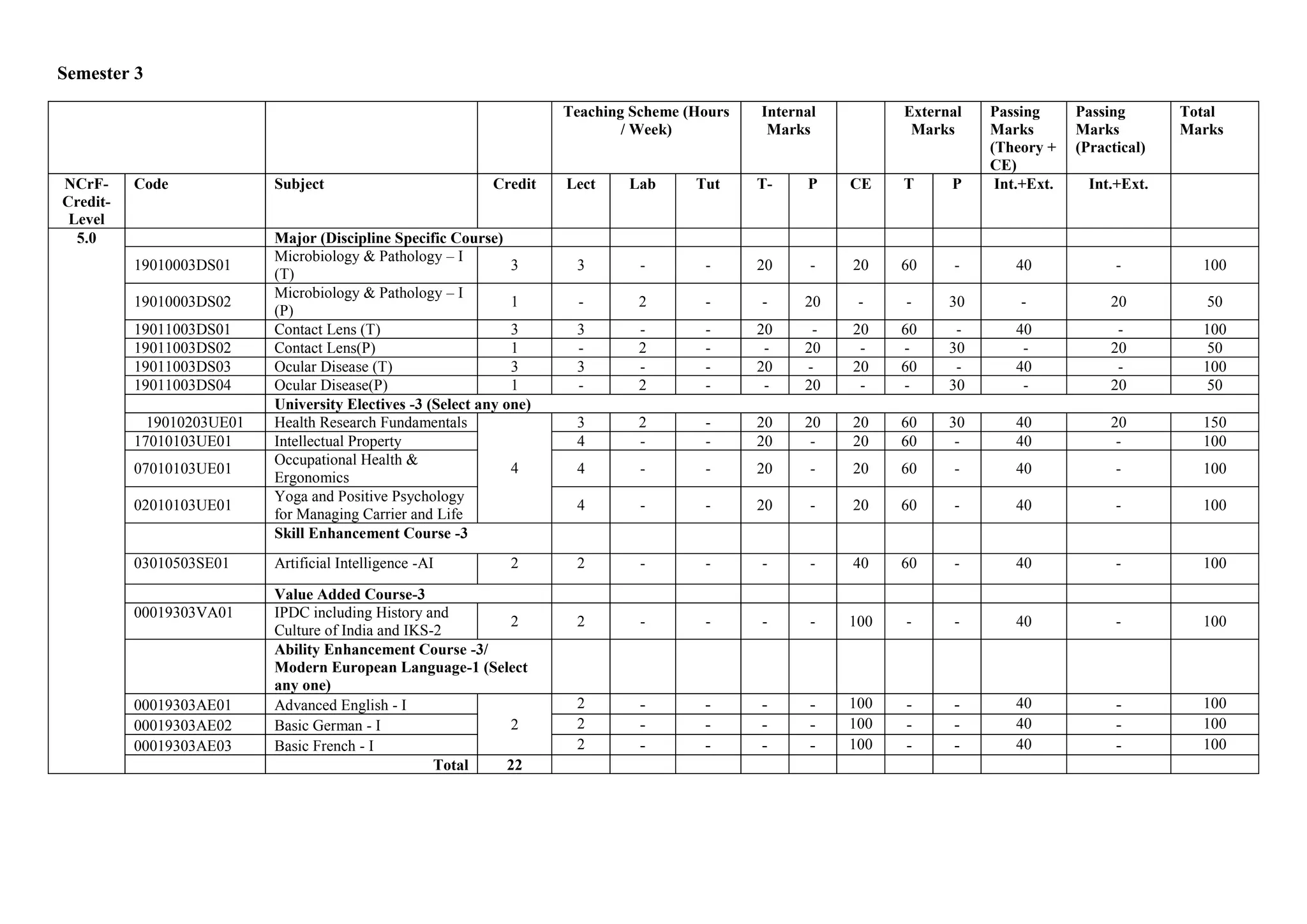 Semester 3
Teaching Scheme (Hours
/ Week)
Internal
Marks
External
Marks
Passing
Marks
(Theory +
CE)
Passing
Marks
(Practical)
Total
Marks
NCrF-
Credit-
Level
Code Subject Credit Lect Lab Tut T- P CE T P Int.+Ext. Int.+Ext.
5.0 Major (Discipline Specific Course)
19010003DS01
Microbiology & Pathology – I
(T)
3 3 - - 20 - 20 60 - 40 - 100
19010003DS02
Microbiology & Pathology – I
(P)
1 - 2 - - 20 - - 30 - 20 50
19011003DS01 Contact Lens (T) 3 3 - - 20 - 20 60 - 40 - 100
19011003DS02 Contact Lens(P) 1 - 2 - - 20 - - 30 - 20 50
19011003DS03 Ocular Disease (T) 3 3 - - 20 - 20 60 - 40 - 100
19011003DS04 Ocular Disease(P) 1 - 2 - - 20 - - 30 - 20 50
University Electives -3 (Select any one)
19010203UE01 Health Research Fundamentals
4
3 2 - 20 20 20 60 30 40 20 150
17010103UE01 Intellectual Property 4 - - 20 - 20 60 - 40 - 100
07010103UE01
Occupational Health &
Ergonomics
4 - - 20 - 20 60 - 40 - 100
02010103UE01
Yoga and Positive Psychology
for Managing Carrier and Life
4 - - 20 - 20 60 - 40 - 100
Skill Enhancement Course -3
03010503SE01 Artificial Intelligence -AI 2 2 - - - - 40 60 - 40 - 100
Value Added Course-3
00019303VA01 IPDC including History and
Culture of India and IKS-2
2 2 - - - - 100 - - 40 - 100
Ability Enhancement Course -3/
Modern European Language-1 (Select
any one)
00019303AE01 Advanced English - I
2
2 - - - - 100 - - 40 - 100
00019303AE02 Basic German - I 2 - - - - 100 - - 40 - 100
00019303AE03 Basic French - I 2 - - - - 100 - - 40 - 100
Total 22
 