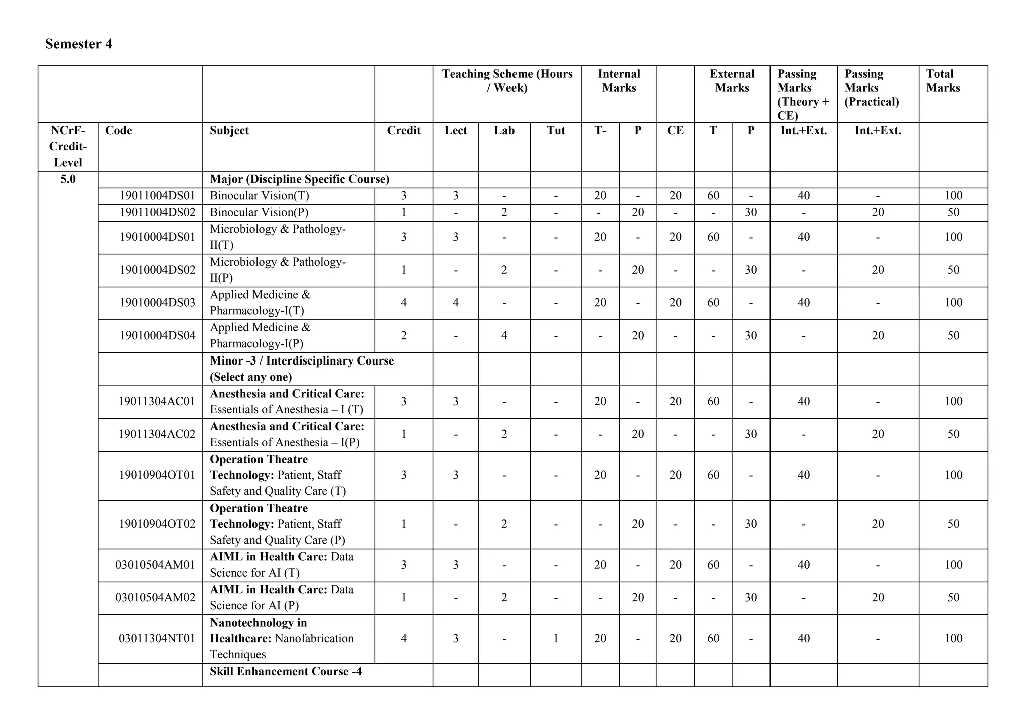 Semester 4
Teaching Scheme (Hours
/ Week)
Internal
Marks
External
Marks
Passing
Marks
(Theory +
CE)
Passing
Marks
(Practical)
Total
Marks
NCrF-
Credit-
Level
Code Subject Credit Lect Lab Tut T- P CE T P Int.+Ext. Int.+Ext.
5.0 Major (Discipline Specific Course)
19011004DS01 Binocular Vision(T) 3 3 - - 20 - 20 60 - 40 - 100
19011004DS02 Binocular Vision(P) 1 - 2 - - 20 - - 30 - 20 50
19010004DS01
Microbiology & Pathology-
II(T)
3 3 - - 20 - 20 60 - 40 - 100
19010004DS02
Microbiology & Pathology-
II(P)
1 - 2 - - 20 - - 30 - 20 50
19010004DS03
Applied Medicine &
Pharmacology-I(T)
4 4 - - 20 - 20 60 - 40 - 100
19010004DS04
Applied Medicine &
Pharmacology-I(P)
2 - 4 - - 20 - - 30 - 20 50
Minor -3 / Interdisciplinary Course
(Select any one)
19011304AC01
Anesthesia and Critical Care:
Essentials of Anesthesia – I (T)
3 3 - - 20 - 20 60 - 40 - 100
19011304AC02
Anesthesia and Critical Care:
Essentials of Anesthesia – I(P)
1 - 2 - - 20 - - 30 - 20 50
19010904OT01
Operation Theatre
Technology: Patient, Staff
Safety and Quality Care (T)
3 3 - - 20 - 20 60 - 40 - 100
19010904OT02
Operation Theatre
Technology: Patient, Staff
Safety and Quality Care (P)
1 - 2 - - 20 - - 30 - 20 50
03010504AM01
AIML in Health Care: Data
Science for AI (T)
3 3 - - 20 - 20 60 - 40 - 100
03010504AM02
AIML in Health Care: Data
Science for AI (P)
1 - 2 - - 20 - - 30 - 20 50
03011304NT01
Nanotechnology in
Healthcare: Nanofabrication
Techniques
4 3 - 1 20 - 20 60 - 40 - 100
Skill Enhancement Course -4
 