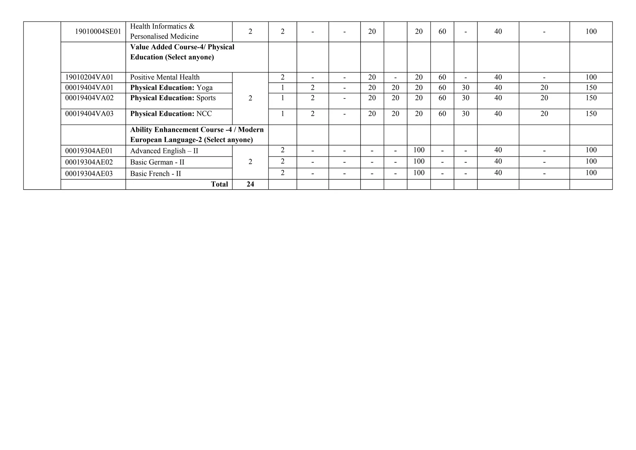 19010004SE01
Health Informatics &
Personalised Medicine
2 2 - - 20 20 60 - 40 - 100
Value Added Course-4/ Physical
Education (Select anyone)
19010204VA01 Positive Mental Health
2
2 - - 20 - 20 60 - 40 - 100
00019404VA01 Physical Education: Yoga 1 2 - 20 20 20 60 30 40 20 150
00019404VA02 Physical Education: Sports 1 2 - 20 20 20 60 30 40 20 150
00019404VA03 Physical Education: NCC 1 2 - 20 20 20 60 30 40 20 150
Ability Enhancement Course -4 / Modern
European Language-2 (Select anyone)
00019304AE01 Advanced English – II
2
2 - - - - 100 - - 40 - 100
00019304AE02 Basic German - II 2 - - - - 100 - - 40 - 100
00019304AE03 Basic French - II 2 - - - - 100 - - 40 - 100
Total 24
 