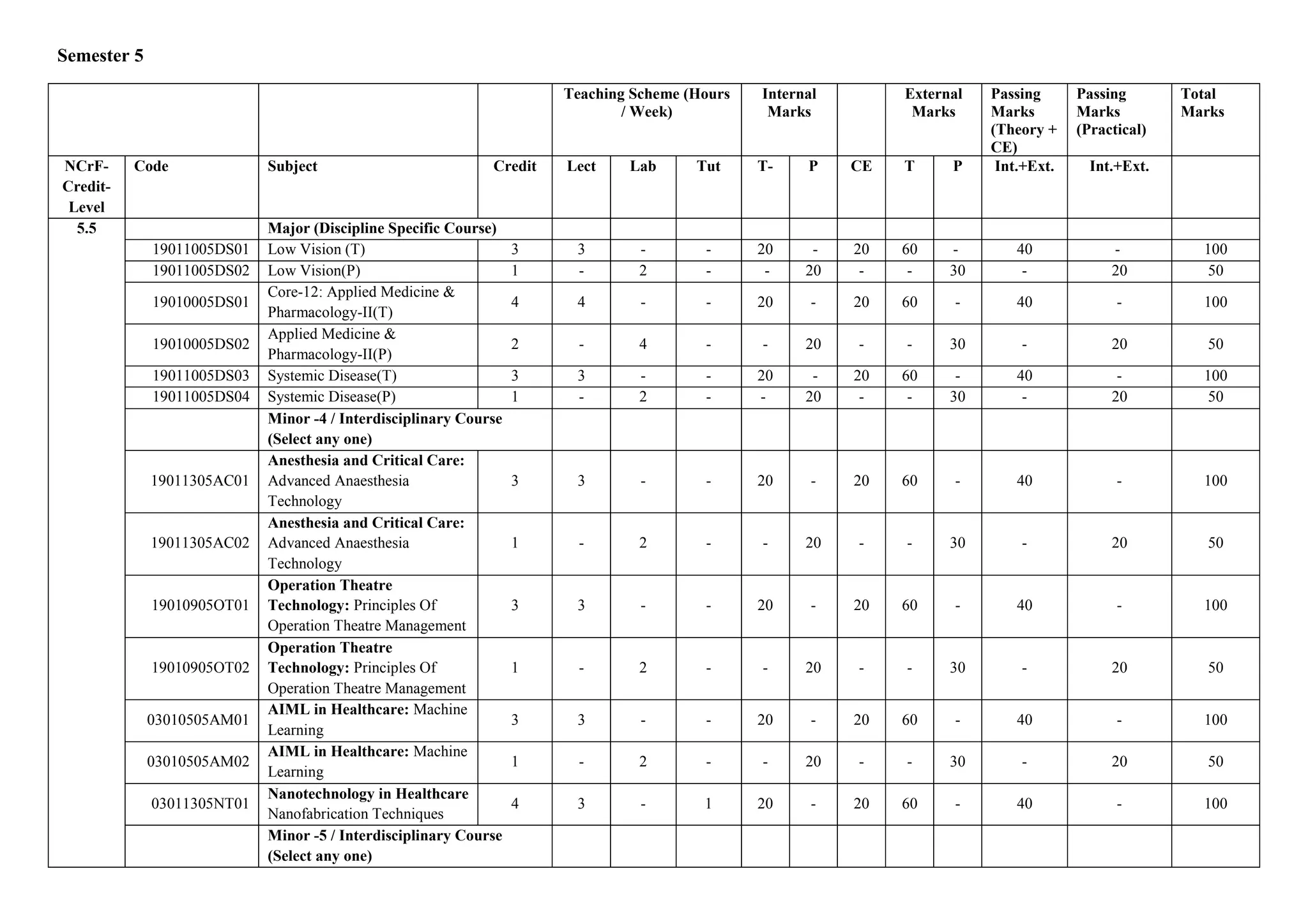 Semester 5
Teaching Scheme (Hours
/ Week)
Internal
Marks
External
Marks
Passing
Marks
(Theory +
CE)
Passing
Marks
(Practical)
Total
Marks
NCrF-
Credit-
Level
Code Subject Credit Lect Lab Tut T- P CE T P Int.+Ext. Int.+Ext.
5.5 Major (Discipline Specific Course)
19011005DS01 Low Vision (T) 3 3 - - 20 - 20 60 - 40 - 100
19011005DS02 Low Vision(P) 1 - 2 - - 20 - - 30 - 20 50
19010005DS01
Core-12: Applied Medicine &
Pharmacology-II(T)
4 4 - - 20 - 20 60 - 40 - 100
19010005DS02
Applied Medicine &
Pharmacology-II(P)
2 - 4 - - 20 - - 30 - 20 50
19011005DS03 Systemic Disease(T) 3 3 - - 20 - 20 60 - 40 - 100
19011005DS04 Systemic Disease(P) 1 - 2 - - 20 - - 30 - 20 50
Minor -4 / Interdisciplinary Course
(Select any one)
19011305AC01
Anesthesia and Critical Care:
Advanced Anaesthesia
Technology
3 3 - - 20 - 20 60 - 40 - 100
19011305AC02
Anesthesia and Critical Care:
Advanced Anaesthesia
Technology
1 - 2 - - 20 - - 30 - 20 50
19010905OT01
Operation Theatre
Technology: Principles Of
Operation Theatre Management
3 3 - - 20 - 20 60 - 40 - 100
19010905OT02
Operation Theatre
Technology: Principles Of
Operation Theatre Management
1 - 2 - - 20 - - 30 - 20 50
03010505AM01
AIML in Healthcare: Machine
Learning
3 3 - - 20 - 20 60 - 40 - 100
03010505AM02
AIML in Healthcare: Machine
Learning
1 - 2 - - 20 - - 30 - 20 50
03011305NT01
Nanotechnology in Healthcare
Nanofabrication Techniques
4 3 - 1 20 - 20 60 - 40 - 100
Minor -5 / Interdisciplinary Course
(Select any one)
 