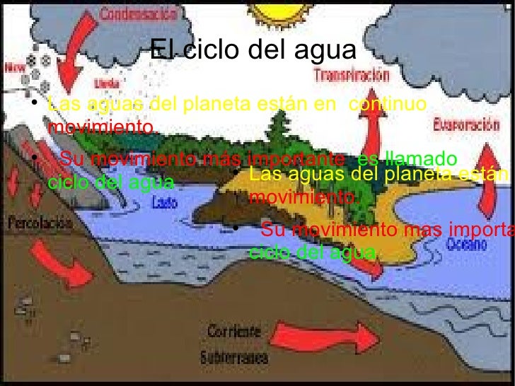Rfa . ciclo del agua