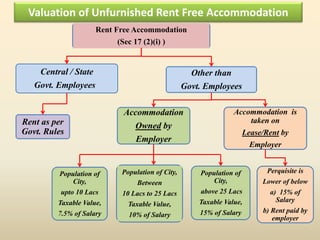 Rent Free Accommodation
(Sec 17 (2)(i) )
Central / State
Govt. Employees
Other than
Govt. Employees
Rent as per
Govt. Rules
Accommodation
Owned by
Employer
Accommodation is
taken on
Lease/Rent by
Employer
Population of
City,
upto 10 Lacs
Taxable Value,
7.5% of Salary
Population of City,
Between
10 Lacs to 25 Lacs
Taxable Value,
10% of Salary
Population of
City,
above 25 Lacs
Taxable Value,
15% of Salary
Perquisite is
Lower of below
a) 15% of
Salary
b) Rent paid by
employer
Valuation of Unfurnished Rent Free Accommodation
 