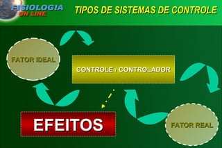 TIPOS DE SISTEMAS DE CONTROLE   FATOR IDEAL FATOR REAL CONTROLE / CONTROLADOR EFEITOS 