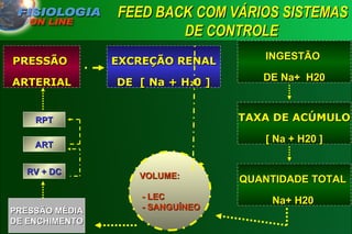 FEED BACK COM VÁRIOS SISTEMAS DE CONTROLE   PRESSÃO  ARTERIAL EXCREÇÃO RENAL DE  [ Na + H 2 0 ] VOLUME:  - LEC  - SANGUÍNEO PRESSÃO MÉDIA DE ENCHIMENTO TAXA DE ACÚMULO [ Na + H20 ] INGESTÃO  DE Na+  H20 QUANTIDADE TOTAL  Na+ H20   RV + DC ART RPT 