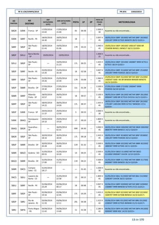 RF A-134/CENIPA/2014 PR-AFA 13AGO2014
13 de 170
AD
PARTIDA
AD
DESTINO
DEP
DATA/HORA
(UTC)
ARR DATA/HORA
(UTC)
PISTA 1P 2P
PISTA DE
POUSO
(m)
METEOROLOGIA
SBGR SIMK Franca - SP
17/05/2014
15:02
17/05/2014
15:40
05 00:38 ---
2.000 X
30
Ausente ou não encontrada...
SIMK SBRF Recife - PE
18/05/2014
16:30
18/05/2014
19:14
18 --- ---
3.007 X
45
18/05/2014 SBRF 181900Z METAR SBRF 181900Z
15012KT 9999 SCT025 BKN070 28/22 Q1011=
SBRF SBSP
São Paulo -
SP
18/05/2014
21:43
19/05/2014
01:06
17R 03:23 ---
1.940 X
45
19/05/2014 SBSP 190100Z 10001KT 5000 BR
FEW008 BKN011 BKN017 18/15 Q1020=
SBSP SDLU
Barra Bonita
- SP
19/05/2014 19/05/2014
1.400 X
25
Ausente ou não encontrada...
SDLU SBSP
São Paulo -
SP
---
19/05/2014
21:23
17L 00:25 ---
1.435 X
45
19/05/2014 SBSP 192100Z 14008KT 9999 SCT011
SCT015 18/14 Q1021=
SBSP SBRF Recife - PE
25/05/2014
13:20
25/05/2014
16:18
18 02:58 ---
3.007 X
45
25/05/2014 SBRF 251600Z METAR SBRF 251600Z
14010KT 9999 FEW025 28/22 Q1013=
SBRF SBSP
São Paulo -
SP
25/05/2014
19:26
25/05/2014
22:34
17R 03:08 ---
1.940 X
45
25/05/2014 SBSP 252200Z METAR SBSP 252200Z
14005KT 5000 -RA BR BKN004 BKN009 BKN070
16/14 Q1020=
SBSP SBBR Brasília - DF
27/05/2014
19:30
27/05/2014
20:58
11L 01:28 ---
3.200 X
45
27/05/2014 SBBR 272100Z 19004KT 9999
FEW030 26/18 Q1018=
SBBR SBRP
Ribeirão
Preto - SP
28/05/2014
10:57
28/05/2014
11:54
18 00:57 ---
2.100 X
45
28/05/2014 SBRP 281200Z METAR SBRP 281200Z
09004KT 5000 BR SCT010 OVC016 16/13 Q1021=
SBRP SBSP
São Paulo -
SP
28/05/2014
14:22
28/05/2014
14:59
17L 00:37 ---
1.435 X
45
28/05/2014 SBSP 281500Z METAR SBSP 281500Z
17010KT 140V200 9999 SCT017 BKN030 17/11
Q1023=
SBSP SIMK Franca - SP
29/05/2014
11:37
29/05/2014
12:30
5 00:53 ---
2.000 X
30
Ausente ou não encontrada...
SIMK SBAQ
Araraquara -
SP
29/05/2014
19:10
29/05/2014
19:20
17 00:10 ---
1.800 X
30
Ausente ou não encontrada...
SBAQ SBGR
Guarulhos -
SP
---
30/05/2014
02:31
09R 00:30 ---
3.000 X
45
30/05/2014 SBGR 300200Z METAR SBGR 300200Z
08007KT 9999 BKN015 14/12 Q1023=
SBGR SBSP
São Paulo -
SP
30/05/2014
18:16
30/05/2014
18:34
17L 00:18 ---
1.435 X
45
30/05/2014 SBSP 301800Z METAR SBSP 301800Z
14012KT 9999 FEW030 20/12 Q1022=
SBSP SBBR Brasília - DF
30/05/2014
20:28
30/05/2014
22:00
11R 01:32 ---
3.300 X
45
30/05/2014 SBBR 302200Z METAR SBBR 302200Z
18003KT 9999 SCT045 24/11 Q1019=
SBBR SBGO Goiânia - GO
31/05/2014
09:55
31/05/2014
10:20
14 00:25 ---
2.500 X
45
31/05/2014 SBGO 311000Z METAR SBGO
311000Z 09004KT CAVOK 13/10 Q1019=
SBGO SBBR Brasília - DF
31/05/2014
17:00
31/05/2014
17:22
11R 00:22 ---
3.300 X
45
31/05/2014 SBBR 311700Z METAR SBBR 311700Z
04008KT 9999 BKN035 26/14 Q1018=
SBBR SNCS
Campos
Sales - CE
31/05/2014
18:17
--- --- 01:45 ---
1.200 X
30
Ausente ou não encontrada...
SNCS SBJU
Juazeiro do
Norte - CE
---
31/05/2014
22:58
13 00:15 ---
1.800 X
45
31/05/2014 SBJU 312300Z METAR SBJU 312300Z
22002KT CAVOK 26/21 Q1016=
SBJU SBRF Recife - PE
01/06/2014
23:29
02/06/2014
00:17
18 00:48 ---
3.007 X
45
02/06/2014 SBRF 020000Z METAR SBRF 020000Z
13008KT 9999 BKN030 SCT070 27/21 Q1012=
SBRF SBSP
São Paulo -
SP
02/06/2014
19:16
02/06/2014
22:45
17L 03:29 ---
1.435 X
45
02/06/2014 SBSP 022300Z METAR SBSP 022300Z
16007KT 9999 SCT008 BKN010 14/10 Q1017=
SBSP SBRJ
Rio de
Janeiro - RJ
03/06/2014
11:33
03/06/2014
12:11
20L 00:38 ---
1.323 X
42
03/06/2014 SBRJ 031200Z METAR SBRJ 031200Z
22005KT 9999 SCT025 BKN040 21/15 Q1017=
SBRJ SBPA
Porto Alegre
- RS
04/06/2014
11:42
04/06/2014
13:40
11 01:58 ---
2.280 X
42
04/06/2014 SBPA 041300Z METAR SBPA 041300Z
00000KT 8000 NSC 14/10 Q1015=
 