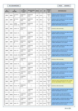 RF A-134/CENIPA/2014 PR-AFA 13AGO2014
14 de 170
AD
PARTIDA
AD
DESTINO
DEP
DATA/HORA
(UTC)
ARR DATA/HORA
(UTC)
PISTA 1P 2P
PISTA DE
POUSO
(m)
METEOROLOGIA
SBPA SBGR
Guarulhos -
SP
05/06/2014
01:00
05/06/2014
02:24
09R 01:24 ---
3.000 X
45
05/06/2014 SBGR 050200Z METAR SBGR 050200Z
00000KT 8000 NSC 11/08 Q1017=
ZZZZ SBSP
São Paulo -
SP
05/06/2014
18:20
05/06/2014
18:33
35R 00:13 ---
1.435 X
45
05/06/2014 SBSP 051800Z METAR SBSP 051800Z
36011KT CAVOK 26/11 Q1014=
SBSP SBCG
Campo
Grande - CG
05/06/2014
21:04
05/06/2014
22:37
06 01:33 ---
2.600 X
45
05/06/2014 SBCG 052300Z METAR SBCG 052300Z
36009KT 9999 FEW035 24/20 Q1010=
SBCG SBJD Jundiaí - SP
06/06/2014
03:34
--- --- 01:10 ---
1.400 X
30
Ausente ou não encontrada...
SBJD SBBR Brasília - DF ---
07/06/2014
01:36
11L 01:10 ---
3.200 X
45
07/06/2014 SBBR 070100Z METAR SBBR 070100Z
20003KT CAVOK 21/14 Q1018=
SBBR SBRF Recife - PE
07/06/2014
02:23
07/06/2014
04:44
18 02:21 ---
3.007 X
45
07/06/2014 SBRF 070500Z METAR SBRF 070500Z
12008KT 9999 BKN023 26/23 Q1012=
SBRF SBSP
São Paulo -
SP
09/06/2014
11:54
09/06/2014
15:06
17L 03:12 ---
1.435 X
45
09/06/2014 SBSP 091500Z METAR SBSP 091500Z
17008KT 9999 BKN021 22/15 Q1024=
SBSP SBBR Brasília - DF
12/06/2014
02:26
12/06/2014
03:19
11L 00:53 00:53
3.200 X
45
12/06/2014 SBBR 120300Z METAR SBBR 120300Z
19003KT CAVOK 18/12 Q1022=
SBBR SBRF Recife - PE
12/06/2014
15:45
12/06/2014
18:04
18 02:19 02:19
3.007 X
45
12/06/2014 SBRF 121800Z METAR SBRF 121800Z
13014KT 9999 SCT021 28/23 Q1013=
SBRF SBSV Salvador - BA
14/06/2014
11:13
14/06/2014
12:27
17 01:14 01:14
1.518 X
45
14/06/2014 SBSV 141200Z METAR SBSV 141200Z
17008KT 9999 SCT017 SCT070 27/22 Q1018=
SBSV SWNS
Anápolis -
GO
14/06/2014
17:06
--- --- --- 01:40
1.300 X
45
Ausente ou não encontrada...
SWNS SBBR Brasília - DF ---
14/06/2014
23:29
11L 00:15 00:15
3.200 X
45
14/06/2014 SBBR 142300Z METAR SBBR 142300Z
13005KT CAVOK 22/13 Q1023=
SBBR SBRF Recife - PE
15/06/2014
14:41
15/06/2014
16:59
18 02:18 02:18
3.007 X
45
15/06/2014 SBRF 151700Z METAR SBRF 151700Z
12009KT 9999 SCT025 29/23 Q1013=
SBRF SBLO Londrina - PR
15/06/2014
23:55
16/06/2014
03:34
13 03:39 03:39
2.100 X
45
16/06/2014 SBLO 160300Z METAR SBLO 160300Z
20002KT CAVOK 19/18 Q1022=
SBLO SBJD Jundiaí - SP
17/06/2014
13:13
--- --- 00:40 00:40
1.400 X
30
17/06/2014 SBJD 171400Z METAR SBJD 171400Z
13003KT CAVOK 22/12 Q1024=
SBJD SBSP
São Paulo -
SP
---
20/06/2014
18:49
17L 00:20 00:20
1.435 X
45
20/06/2014 SBSP 201900Z METAR SBSP 201900Z
16010KT 6000 BKN006 OVC009 15/12 Q1023=
SBSP SNRU Caruaru - PE
20/06/2014
21:07
--- --- 02:35 02:35
1.800 X
30
Ausente ou não encontrada...
SNRU SBRF Recife - PE ---
21/06/2014
01:18
18 00:15 00:15
3.007 X
45
21/06/2014 SBRF 210100Z METAR SBRF 210100Z
20005KT 9999 BKN025 24/20 Q1017=
SBRF SBMO Maceió - AL
21/06/2014
12:53
21/06/2014
13:21
12 00:28 00:28
2.602 X
45
21/06/2014 SBMO 211300Z METAR SBMO
211300Z 15005KT 9999 SCT020 24/19 Q1018=
SBMO SBAR Aracaju - SE
21/06/2014
16:58
21/06/2014
17:28
11 00:30 00:30
2.200 X
45
21/06/2014 SBAR 211700Z METAR SBAR 211700Z
15010KT 9999 VCSH SCT018 27/20 Q1016=
SBAR SBRF Recife - PE
21/06/2014
21:17
21/06/2014
22:10
18 00:53 00:53
3.007 X
45
21/06/2014 SBRF 212200Z METAR SBRF 212200Z
20008KT 9999 SCT023 25/21 Q1015=
 