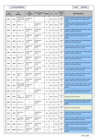 RF A-134/CENIPA/2014 PR-AFA 13AGO2014
15 de 170
AD
PARTIDA
AD
DESTINO
DEP
DATA/HORA
(UTC)
ARR DATA/HORA
(UTC)
PISTA 1P 2P
PISTA DE
POUSO
(m)
METEOROLOGIA
SBRF SBSG
São Gonçalo
do Amarante
- RN
24/06/2014
13:14
--- --- 00:25 00:25
3.000 X
60
24/06/2014 SBSG 241400Z METAR SBSG 241400Z
20012KT 170V230 9999 SCT017 BKN080 26/23
Q1016=
SBSG SBRF Recife - PE ---
24/06/2014
21:12
18 00:25 00:25
3.007 X
45
24/06/2014 SBRF 242100Z METAR SBRF 242100Z
20010KT 9999 VCSH BKN015 BKN060 23/22
Q1015=
SBRF SBBR Brasília - DF
25/06/2014
17:07
25/06/2014
19:46
11L 02:39 02:39
3.200 X
45
25/06/2014 SBBR 252000Z METAR SBBR 252000Z
04003KT CAVOK 27/09 Q1018=
SBBR SBTE Teresina - PI
27/06/2014
17:38
27/06/2014
19:29
02 01:51 01:51
2.200 X
45
27/06/2014 SBTE 271900Z METAR SBTE 271900Z
17001KT 9999 FEW020 FEW025TCU 35/20
Q1010=
SBTE SBBR Brasília - DF
27/06/2014
22:45
28/06/2014
00:50
11L 02:05 02:05
3.200 X
45
28/06/2014 SBBR 280100Z METAR SBBR 280100Z
00000KT CAVOK 20/08 Q1022=
SBBR SBRF Recife - PE
30/06/2014
00:05
30/06/2014
02:30
18 02:25 02:25
3.007 X
45
30/06/2014 SBRF 300200Z METAR SBRF 300200Z
23003KT 9999 FEW020 23/22 Q1015=
SBRF SBBR Brasília - DF
03/07/2014
21:00
03/07/2014
23:43
11L 02:43 02:43
3.200 X
45
04/07/2014 SBBR 040000Z METAR SBBR 040000Z
10002KT CAVOK 21/09 Q1024=
SBBR SBSP
São Paulo -
SP
04/07/2014
14:08
04/07/2014
15:39
35R 01:31 01:31
1.435 X
45
04/07/2014 SBSP 041600Z METAR SBSP 041600Z
01004KT CAVOK 28/09 Q1024=
SBSP SBBR Brasília - DF
05/07/2014
21:31
05/07/2014
23:00
11L 01:29 01:29
3.200 X
45
05/07/2014 SBBR 052300Z METAR SBBR 052300Z
08006KT CAVOK 22/09 Q1022=
SBBR SBRF Recife - PE
07/07/2014
19:45
07/07/2014
22:09
18 02:24 02:24
3.007 X
45
07/07/2014 SBRF 072200Z METAR SBRF 072200Z
15011KT 9999 FEW020 25/22 Q1018=
SBRF SBSL
São Luis -
MA
10/07/2014
10:12
10/07/2014
12:11
06 01:59 01:59
2.386 X
45
10/07/2014 SBSL 101200Z METAR SBSL 101200Z
09011KT 9999 SCT017 28/23 Q1014=
SBSL SBRF Recife - PE
10/07/2014
21:24
10/07/2014
23:07
18 01:43 01:43
3.000 X
60
10/07/2014 SBRF 102300Z METAR SBRF 102300Z
20005KT 9999 SCT023 SCT070 24/19 Q1016=
SBRF SBSG
São Gonçalo
do Amarante
- RN
11/07/2014
12:20
--- --- 00:25 00:25
3.000 X
60
11/07/2014 SBSG 111200Z METAR SBSG 111200Z
19012KT 170V230 9999 FEW030 SCT080 27/21
Q1016=
SBSG SBRF Recife - PE ---
12/07/2014
00:56
18 00:25 00:25
3.007 X
45
12/07/2014 SBRF 120100Z METAR SBRF 120100Z
19005KT 9999 FEW023 BKN060 25/23 Q1016=
SBRF SNHS
Serra
Talhada - PE
12/07/2014
19:41
--- --- 00:35 00:35
1.593 X
30
Ausente ou não encontrada...
SNHS SBRF Recife - PE ---
13/07/2014
03:59
18 00:35 00:35
3.007 X
45
13/07/2014 SBRF 130400Z METAR SBRF 130400Z
00000KT 9999 FEW010 SCT015 OVC060 23/23
Q1017=
SBRF SBJD Jundiaí - SP
14/07/2014
00:40
--- --- 03:00 03:00
1.400 X
30
Ausente ou não encontrada...
SBJD SBSP
São Paulo -
SP
---
18/07/2014
14:05
35R 00:20 00:20
1.435 X
45
18/07/2014 SBSP 181400Z METAR SBSP 181400Z
35011KT CAVOK 19/11 Q1021=
SBSP SBJU
Juazeiro do
Norte - CE
18/07/2014
16:52
18/07/2014
19:43
13 02:51 02:51
1.800 X
45
18/07/2014 SBJU 182000Z METAR SBJU 182000Z
19004KT 9999 BKN020 32/20 Q1018=
SBJU SBRF Recife - PE
19/07/2014
01:21
19/07/2014
02:09
18 --- 00:48
3.007 X
45
19/07/2014 SBRF 190200Z METAR SBRF 190200Z
10010KT 9999 VCSH BKN015 SCT060 25/22
Q1018=
SBRF SBMO Maceió - AL
19/07/2014
12:27
19/07/2014
12:54
12 --- 00:27
2.602 X
45
19/07/2014 SBMO 191300Z METAR SBMO
191300Z 13014KT 9999 SCT025 BKN070 24/20
Q1020=
 