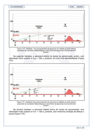 RF A-134/CENIPA/2014 PR-AFA 13AGO2014
152 de 170
Figura 172 - Hipótese 1 de posicionamento da aeronave em relação ao perfil vertical
associado às condições meteorológicas e aos limites de segurança do procedimento
ECHO 1.
Na segunda hipótese, a aeronave estaria na rampa de aproximação, porém, com
velocidade muito superior à VREF + 10kt e, portanto, em uma final desestabilizada (Figura
173).
Figura 173 - Hipótese 2 de posicionamento da aeronave em relação ao perfil vertical,
associado às condições meteorológicas e aos limites de segurança do procedimento
ECHO 1.
Na terceira hipótese, a aeronave estaria acima da rampa de aproximação, com
velocidade muito superior à VREF + 10kt e, portanto, sem nenhuma condição de efetuar o
pouso (Figura 174).
 