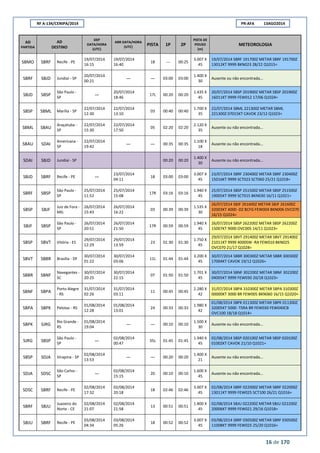 RF A-134/CENIPA/2014 PR-AFA 13AGO2014
16 de 170
AD
PARTIDA
AD
DESTINO
DEP
DATA/HORA
(UTC)
ARR DATA/HORA
(UTC)
PISTA 1P 2P
PISTA DE
POUSO
(m)
METEOROLOGIA
SBMO SBRF Recife - PE
19/07/2014
16:15
19/07/2014
16:40
18 --- 00:25
3.007 X
45
19/07/2014 SBRF 191700Z METAR SBRF 191700Z
13012KT 9999 BKN023 28/22 Q1015=
SBRF SBJD Jundiaí - SP
20/07/2014
00:21
--- --- 03:00 03:00
1.400 X
30
Ausente ou não encontrada...
SBJD SBSP
São Paulo -
SP
---
20/07/2014
18:46
17L 00:20 00:20
1.435 X
45
20/07/2014 SBSP 201900Z METAR SBSP 201900Z
16011KT 9999 FEW012 17/06 Q1024=
SBSP SBML Marília - SP
22/07/2014
12:30
22/07/2014
13:10
03 00:40 00:40
1.700 X
35
22/07/2014 SBML 221300Z METAR SBML
221300Z 07015KT CAVOK 23/12 Q1023=
SBML SBAU
Araçatuba -
SP
22/07/2014
15:30
22/07/2014
17:50
05 02:20 02:20
2.120 X
35
Ausente ou não encontrada...
SBAU SDAI
Americana -
SP
22/07/2014
19:42
--- --- 00:35 00:35
1.100 X
18
Ausente ou não encontrada...
SDAI SBJD Jundiaí - SP 00:20 00:20
1.400 X
30
Ausente ou não encontrada...
SBJD SBRF Recife - PE ---
23/07/2014
04:11
18 03:00 03:00
3.007 X
45
23/07/2014 SBRF 230400Z METAR SBRF 230400Z
15016KT 9999 SCT023 SCT060 25/21 Q1018=
SBRF SBSP
São Paulo -
SP
25/07/2014
11:52
25/07/2014
15:08
17R 03:16 03:16
1.940 X
45
25/07/2014 SBSP 251500Z METAR SBSP 251500Z
19005KT 9999 SCT015 BKN030 16/11 Q1021=
SBSP SBJF
Juiz de Fora -
MG
26/07/2014
15:43
26/07/2014
16:22
03 00:39 00:39
1.535 X
30
26/07/2014 SBJF 261600Z METAR SBJF 261600Z
32003KT 4000 -DZ BCFG FEW004 BKN006 OVC070
16/15 Q1024=
SBJF SBSP
São Paulo -
SP
26/07/2014
20:51
26/07/2014
21:50
17R 00:59 00:59
1.940 X
45
26/07/2014 SBSP 262200Z METAR SBSP 262200Z
15007KT 9000 OVC005 14/11 Q1023=
SBSP SBVT Vitória - ES
29/07/2014
12:29
29/07/2014
13:59
23 01:30 01:30
1.750 X
45
29/07/2014 SBVT 291400Z METAR SBVT 291400Z
21011KT 9999 4000SW -RA FEW010 BKN025
OVC070 21/17 Q1028=
SBVT SBBR Brasília - DF
30/07/2014
01:22
30/07/2014
03:06
11L 01:44 01:44
3.200 X
45
30/07/2014 SBBR 300300Z METAR SBBR 300300Z
17004KT CAVOK 19/12 Q1026=
SBBR SBNF
Navegantes -
SC
30/07/2014
20:25
30/07/2014
22:15
07 01:50 01:50
1.701 X
45
30/07/2014 SBNF 302200Z METAR SBNF 302200Z
04005KT 9999 FEW030 20/18 Q1023=
SBNF SBPA
Porto Alegre
- RS
31/07/2014
02:26
31/07/2014
03:11
11 00:45 00:45
2.280 X
42
31/07/2014 SBPA 310300Z METAR SBPA 310300Z
00000KT 3000 BR FEW005 BKN060 16/15 Q1020=
SBPA SBPK Pelotas - RS
01/08/2014
12:28
01/08/2014
13:01
24 00:33 00:33
1.980 X
42
01/08/2014 SBPK 011300Z METAR SBPK 011300Z
32005KT 5000 -TSRA BR FEW030 FEW040CB
OVC100 18/18 Q1014=
SBPK SJRG
Rio Grande -
RS
01/08/2014
19:04
--- --- 00:10 00:10
1.500 X
30
Ausente ou não encontrada...
SJRG SBSP
São Paulo -
SP
---
02/08/2014
00:47
35L 01:45 01:45
1.940 X
45
02/08/2014 SBSP 020100Z METAR SBSP 020100Z
01002KT CAVOK 21/10 Q1021=
SBSP SDJA Itirapina - SP
02/08/2014
13:53
--- --- 00:20 00:20
1.400 X
21
Ausente ou não encontrada...
SDJA SDSC
São Carlos -
SP
---
02/08/2014
15:15
20 00:10 00:10
1.600 X
45
Ausente ou não encontrada...
SDSC SBRF Recife - PE
02/08/2014
17:32
02/08/2014
20:18
18 02:46 02:46
3.007 X
45
02/08/2014 SBRF 022000Z METAR SBRF 022000Z
13011KT 9999 FEW025 SCT100 26/21 Q1016=
SBRF SBJU
Juazeiro do
Norte - CE
02/08/2014
21:07
02/08/2014
21:58
13 00:51 00:51
1.800 X
45
02/08/2014 SBJU 022200Z METAR SBJU 022200Z
20006KT 9999 FEW021 29/16 Q1018=
SBJU SBRF Recife - PE
03/08/2014
04:34
03/08/2014
05:26
18 00:52 00:52
3.007 X
45
03/08/2014 SBRF 030500Z METAR SBRF 030500Z
11008KT 9999 FEW025 25/20 Q1016=
 