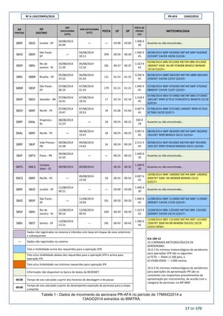 RF A-134/CENIPA/2014 PR-AFA 13AGO2014
17 de 170
AD
PARTIDA
AD
DESTINO
DEP
DATA/HORA
(UTC)
ARR DATA/HORA
(UTC)
PISTA 1P 2P
PISTA DE
POUSO
(m)
METEOROLOGIA
SBRF SBJD Jundiaí - SP
04/08/2014
02:00
--- --- 03:00 03:00
1.400 X
30
Ausente ou não encontrada...
SBJD SBSP
São Paulo -
SP
---
04/08/2014
20:12
35R 00:20 00:20
1.940 X
45
04/08/2014 SBSP 042000Z METAR SBSP 042000Z
31010KT CAVOK 28/06 Q1018=
SBSP SBRJ
Rio de
Janeiro - RJ
05/08/2014
11:39
05/08/2014
12:16
20L 00:37 00:37
1.323 X
42
05/08/2014 SBRJ 051200Z METAR SBRJ 051200Z
18004KT 4500 -RA BR FEW008 BKN012 BKN040
19/18 Q1025=
SBRJ SBBR Brasília - DF
05/08/2014
23:32
06/08/2014
01:03
11L 01:31 01:31
3.200 X
45
06/08/2014 SBBR 060100Z METAR SBBR 060100Z
21003KT CAVOK 22/07 Q1023=
SBBR SBSP
São Paulo -
SP
07/08/2014
00:24
07/08/2014
01:45
17R 01:21 01:21
1.940 X
45
07/08/2014 SBSP 070200Z METAR SBSP 070200Z
08005KT CAVOK 15/07 Q1025=
SBSP SBSV Salvador - BA
07/08/2014
16:41
07/08/2014
18:55
17 02:14 02:14
1.518 X
45
07/08/2014 SBSV 071900Z METAR SBSV 071900Z
16014KT 9999 SCT015 FEW020TCU BKN070 25/18
Q1019=
SBSV SBRF Recife - PE
07/08/2014
19:47
07/08/2014
20:53
18 01:06 01:06
3.007 X
45
07/08/2014 SBRF 072100Z 14005KT 9999 SCT023
SCT060 24/20 Q1017=
SBRF SNAL
Arapiraca -
AL
08/08/2014
12:23
--- 18 00:25 00:25
930 X
18
Ausente ou não encontrada...
SNAL SBRF Recife - PE ---
08/08/2014
19:47
18 00:25 00:25
3.007 X
45
08/08/2014 SBRF 082000Z METAR SBRF 082000Z
14010KT 9999 BKN023 26/22 Q1016=
SBRF SBJP
João Pessoa -
PB
09/08/2014
13:38
09/08/2014
14:02
16 00:24 00:24
2.515 X
45
09/08/2014 SBJP 091400Z METAR SBJP 091400Z
13011KT 9999 FEW010 BKN020 24/21 Q1018=
SBJP SNTS Patos - PB
09/08/2014
16:20
--- --- 00:25 00:25
1.600 X
30
Ausente ou não encontrada...
SNTS SNCS
Campos
Sales - CE
09/08/2014 09/08/2014 00:35 00:35
1.200 X
30
Ausente ou não encontrada...
SNCS SBRF Recife - PE ---
09/08/2014
23:59
18 00:55 00:55
3.007 X
45
10/08/2014 SBRF 100000Z METAR SBRF 100000Z
20007KT 5000 -RA BKN008 BKN060 23/22
Q1017=
SBRF SBJD Jundiaí - SP
11/08/2014
00:21
--- --- 03:00 03:00
1.400 X
30
Ausente ou não encontrada...
SBJD SBSP
São Paulo -
SP
---
11/08/2014
19:04
35L 00:20 00:20
1.940 X
45
11/08/2014 SBSP 111900Z METAR SBSP 111900Z
29004KT CAVOK 27/03 Q1019=
SBSP SBRJ
Rio de
Janeiro - RJ
12/08/2014
00:16
12/08/2014
00:55
02R 00:39 00:39
1.323 X
42
12/08/2014 SBRJ 120100Z METAR SBRJ 120100Z
32004KT CAVOK 24/16 Q1017=
SBRJ SBST Santos - SP
13/08/2014
12:21
--- 20L 00:42 00:42
1.390 X
45
13/08/2014 SBST 131300Z METAR SBST 131300Z
23007KT 3000 RA BR BKN008 OVC032 19/18
Q1022 RERA=
Dados não registrados no sistema e inferidos com base em etapas de voos anteriores
e subsequentes
ICA 100-12
10.3 MÍNIMOS METEOROLÓGICOS DE
AERÓDROMO
10.3.1 Os mínimos meteorológicos de aeródromo
para operações VFR são os seguintes:
a) TETO — 450m (1.500 pés); e
b) VISIBILIDADE — 5.000 metros
10.3.3 Os mínimos meteorológicos de aeródromo
para operações de aproximação IFR são os
constantes nos respectivos procedimentos de
aproximação por instrumentos, de acordo com a
categoria da aeronave, na AIP MAP.
--- Dados não registrados no sistema
Teto e Visibilidade acima dos requeridos para a operação VFR
Teto e/ou Visibilidade abaixo dos requeridos para a operação VFR e acima para
operação IFR
Teto e/ou Visibilidade nos mínimos requeridos para operação IFR
Informação não disponível no banco de dados da REDEMET
00:00 Tempo de voo calculado a partir dos horários de decolagem e de pouso
00:00
Tempo de voo calculado a partir do desempenho esperado da aeronave para a etapa
cumprida
Tabela 1 - Dados de movimento da aeronave PR-AFA no período de 17MAIO2014 a
13AGO2014 extraídos do BIMTRA.
 