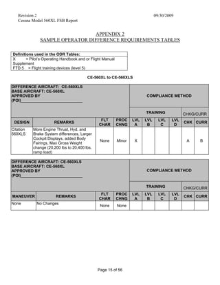 Revision 2 09/30/2009
Cessna Model 560XL FSB Report
Page 15 of 56
APPENDIX 2
SAMPLE OPERATOR DIFFERENCE REQUIREMENTS TABLES
Definitions used in the ODR Tables:
X = Pilot’s Operating Handbook and or Flight Manual
Supplement
FTD 5 = Flight training devices (level 5)
CE-560XL to CE-560XLS
DIFFERENCE AIRCRAFT: CE-560XLS
BASE AIRCRAFT: CE-560XL
APPROVED BY
(POI)____________________________
COMPLIANCE METHOD
TRAINING CHKG/CURR
DESIGN REMARKS
FLT
CHAR
PROC
CHNG
LVL
A
LVL
B
LVL
C
LVL
D
CHK CURR
Citation
560XLS
More Engine Thrust, Hyd. and
Brake System differences, Larger
Cockpit Displays, added Body
Fairings, Max Gross Weight
change (20,200 lbs to 20,400 lbs.
ramp load)
None Minor X A B
COMPLIANCE METHOD
DIFFERENCE AIRCRAFT: CE-560XLS
BASE AIRCRAFT: CE-560XL
APPROVED BY
(POI)____________________________
TRAINING CHKG/CURR
MANEUVER REMARKS
FLT
CHAR
PROC
CHNG
LVL
A
LVL
B
LVL
C
LVL
D
CHK CURR
None No Changes
None None
 