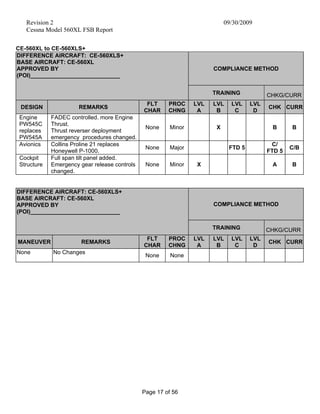 Revision 2 09/30/2009
Cessna Model 560XL FSB Report
Page 17 of 56
CE-560XL to CE-560XLS+
DIFFERENCE AIRCRAFT: CE-560XLS+
BASE AIRCRAFT: CE-560XL
APPROVED BY
(POI)____________________________
COMPLIANCE METHOD
TRAINING CHKG/CURR
DESIGN REMARKS
FLT
CHAR
PROC
CHNG
LVL
A
LVL
B
LVL
C
LVL
D
CHK CURR
Engine
PW545C
replaces
PW545A
FADEC controlled. more Engine
Thrust.
Thrust reverser deployment
emergency procedures changed.
None Minor X B B
Avionics Collins Proline 21 replaces
Honeywell P-1000.
None Major FTD 5
C/
FTD 5
C/B
Cockpit
Structure
Full span tilt panel added.
Emergency gear release controls
changed.
None Minor X A B
COMPLIANCE METHOD
DIFFERENCE AIRCRAFT: CE-560XLS+
BASE AIRCRAFT: CE-560XL
APPROVED BY
(POI)____________________________
TRAINING CHKG/CURR
MANEUVER REMARKS
FLT
CHAR
PROC
CHNG
LVL
A
LVL
B
LVL
C
LVL
D
CHK CURR
None No Changes
None None
 