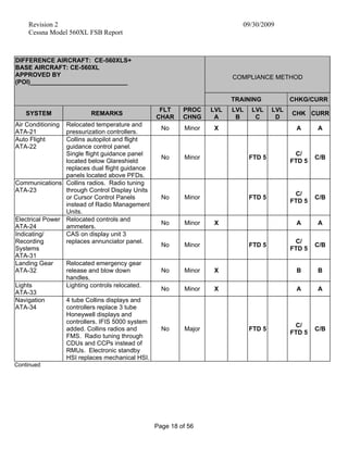 Revision 2 09/30/2009
Cessna Model 560XL FSB Report
Page 18 of 56
DIFFERENCE AIRCRAFT: CE-560XLS+
BASE AIRCRAFT: CE-560XL
APPROVED BY
(POI)____________________________
COMPLIANCE METHOD
TRAINING CHKG/CURR
SYSTEM REMARKS
FLT
CHAR
PROC
CHNG
LVL
A
LVL
B
LVL
C
LVL
D
CHK CURR
Air Conditioning
ATA-21
Relocated temperature and
pressurization controllers.
No Minor X A A
Auto Flight
ATA-22
Collins autopilot and flight
guidance control panel.
Single flight guidance panel
located below Glareshield
replaces dual flight guidance
panels located above PFDs.
No Minor FTD 5
C/
FTD 5
C/B
Communications
ATA-23
Collins radios. Radio tuning
through Control Display Units
or Cursor Control Panels
instead of Radio Management
Units.
No Minor FTD 5
C/
FTD 5
C/B
Electrical Power
ATA-24
Relocated controls and
ammeters.
No Minor X A A
Indicating/
Recording
Systems
ATA-31
CAS on display unit 3
replaces annunciator panel.
No Minor FTD 5
C/
FTD 5
C/B
Landing Gear
ATA-32
Relocated emergency gear
release and blow down
handles.
No Minor X B B
Lights
ATA-33
Lighting controls relocated.
No Minor X A A
Navigation
ATA-34
4 tube Collins displays and
controllers replace 3 tube
Honeywell displays and
controllers. IFIS 5000 system
added. Collins radios and
FMS. Radio tuning through
CDUs and CCPs instead of
RMUs. Electronic standby
HSI replaces mechanical HSI.
No Major FTD 5
C/
FTD 5
C/B
Continued
 