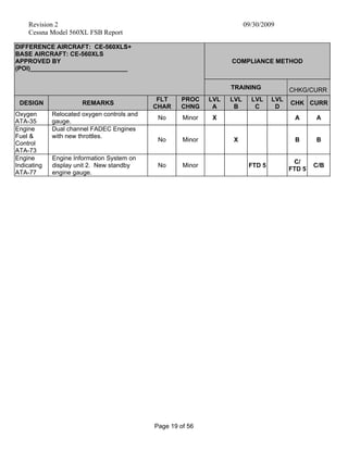 Revision 2 09/30/2009
Cessna Model 560XL FSB Report
Page 19 of 56
DIFFERENCE AIRCRAFT: CE-560XLS+
BASE AIRCRAFT: CE-560XLS
APPROVED BY
(POI)____________________________
COMPLIANCE METHOD
TRAINING CHKG/CURR
DESIGN REMARKS
FLT
CHAR
PROC
CHNG
LVL
A
LVL
B
LVL
C
LVL
D
CHK CURR
Oxygen
ATA-35
Relocated oxygen controls and
gauge.
No Minor X A A
Engine
Fuel &
Control
ATA-73
Dual channel FADEC Engines
with new throttles.
No Minor X B B
Engine
Indicating
ATA-77
Engine Information System on
display unit 2. New standby
engine gauge.
No Minor FTD 5
C/
FTD 5
C/B
 