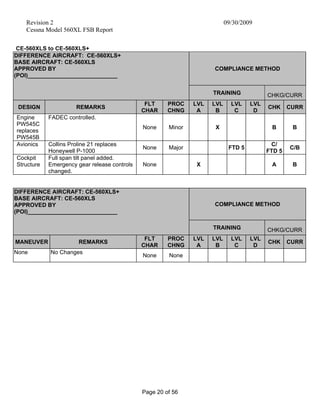 Revision 2 09/30/2009
Cessna Model 560XL FSB Report
Page 20 of 56
CE-560XLS to CE-560XLS+
DIFFERENCE AIRCRAFT: CE-560XLS+
BASE AIRCRAFT: CE-560XLS
APPROVED BY
(POI)____________________________
COMPLIANCE METHOD
TRAINING CHKG/CURR
DESIGN REMARKS
FLT
CHAR
PROC
CHNG
LVL
A
LVL
B
LVL
C
LVL
D
CHK CURR
Engine
PW545C
replaces
PW545B
FADEC controlled.
None Minor X B B
Avionics Collins Proline 21 replaces
Honeywell P-1000
None Major FTD 5
C/
FTD 5
C/B
Cockpit
Structure
Full span tilt panel added.
Emergency gear release controls
changed.
None X A B
COMPLIANCE METHOD
DIFFERENCE AIRCRAFT: CE-560XLS+
BASE AIRCRAFT: CE-560XLS
APPROVED BY
(POI)____________________________
TRAINING CHKG/CURR
MANEUVER REMARKS
FLT
CHAR
PROC
CHNG
LVL
A
LVL
B
LVL
C
LVL
D
CHK CURR
None No Changes
None None
 