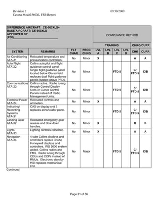 Revision 2 09/30/2009
Cessna Model 560XL FSB Report
Page 21 of 56
DIFFERENCE AIRCRAFT: CE-560XLS+
BASE AIRCRAFT: CE-560XLS
APPROVED BY
(POI)____________________________
COMPLIANCE METHOD
TRAINING CHKG/CURR
SYSTEM REMARKS
FLT
CHAR
PROC
CHNG
LVL
A
LVL
B
LVL
C
LVL
D
CHK CURR
Air Conditioning
ATA-21
Relocated temperature and
pressurization controllers.
No Minor X A A
Auto Flight
ATA-22
Collins autopilot and flight
guidance control panel.
Single flight guidance panel
located below Glareshield
replaces dual flight guidance
panels located above PFDs.
No Minor FTD 5
C/
FTD 5
C/B
Communications
ATA-23
Collins radios. Radio tuning
through Control Display
Units or Cursor Control
Panels instead of Radio
Management Units.
No Minor FTD 5
C/
FTD 5
C/B
Electrical Power
ATA-24
Relocated controls and
ammeters.
No Minor X A A
Indicating/
Recording
Systems
ATA-31
CAS on display unit 3
replaces annunciator panel.
No Minor FTD 5
C/
FTD 5
C/B
Landing Gear
ATA-32
Relocated emergency gear
release and blow down
handles.
No Minor X B B
Lights
ATA-33
Lighting controls relocated.
No Minor X A A
Navigation
ATA-34
4 tube Collins displays and
controllers replace 3 tube
Honeywell displays and
controllers. IFIS 5000 system
added. Collins radios and
FMS. Radio tuning through
CDUs and CCPs instead of
RMUs. Electronic standby
HSI replaces mechanical
HSI.
No Major FTD 5
C/
FTD 5
C/B
Continued
 