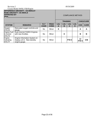 Revision 2 09/30/2009
Cessna Model 560XL FSB Report
Page 22 of 56
DIFFERENCE AIRCRAFT: CE-560XLS+
BASE AIRCRAFT: CE-560XLS
APPROVED BY
(POI)____________________________
COMPLIANCE METHOD
TRAINING CHKG/CURR
SYSTEM REMARKS
FLT
CHAR
PROC
CHNG
LVL
A
LVL
B
LVL
C
LVL
D
CHK CURR
Oxygen
ATA-35
Relocated oxygen controls and
gauge.
No Minor X A A
Engine Fuel
& Control
ATA-73
Dual channel FADEC Engines
with new throttles. No Minor X B B
Engine
Indicating
ATA-77
Engine Information System on
display unit 2. New standby
engine gauge.
No Minor FTD 5
C/
FTD 5
C/B
 
