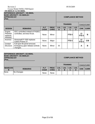 Revision 2 09/30/2009
Cessna Model 560XL FSB Report
Page 23 of 56
CE-560XLS+ to CE-560XL
DIFFERENCE AIRCRAFT: CE-560XL
BASE AIRCRAFT: CE-560XLS+
APPROVED BY
(POI)____________________________
COMPLIANCE METHOD
TRAINING CHKG/CURR
DESIGN REMARKS
FLT
CHAR
PROC
CHNG
LVL
A
LVL
B
LVL
C
LVL
D
CHK CURR
Engine
PW545A
replaces
PW545C
EEC controlled instead of FADEC
controlled, and less thrust.
None Minor FTD 5
C/
FTD 5
B
Avionics Honeywell P-1000 replaces
Collins Proline 21
None Major FTD 5
C/
FTD 5
C/B
Cockpit
Structure
Full span tilt panel removed.
Emergency gear release controls
changed.
None Minor X A B
COMPLIANCE METHOD
DIFFERENCE AIRCRAFT: CE-560XL
BASE AIRCRAFT: CE-560XLS+
APPROVED BY
(POI)____________________________
TRAINING CHKG/CURR
MANEUVE
R
REMARKS
FLT
CHAR
PROC
CHNG
LVL
A
LVL
B
LVL
C
LVL
D
CHK CURR
None No Changes
None None
 