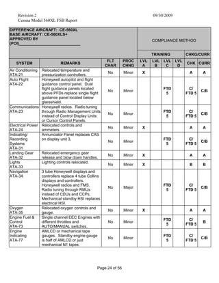 Revision 2 09/30/2009
Cessna Model 560XL FSB Report
Page 24 of 56
DIFFERENCE AIRCRAFT: CE-560XL
BASE AIRCRAFT: CE-560XLS+
APPROVED BY
(POI)____________________________
COMPLIANCE METHOD
TRAINING CHKG/CURR
SYSTEM REMARKS
FLT
CHAR
PROC
CHNG
LVL
A
LVL
B
LVL
C
LVL
D
CHK CURR
Air Conditioning
ATA-21
Relocated temperature and
pressurization controllers.
No Minor X A A
Auto Flight
ATA-22
Honeywell autopilot and flight
guidance control panel. Dual
flight guidance panels located
above PFDs replace single flight
guidance panel located below
glareshield.
No Minor
FTD
5
C/
FTD 5
C/B
Communications
ATA-23
Honeywell radios. Radio tuning
through Radio Management Units
instead of Control Display Units
or Cursor Control Panels.
No Minor
FTD
5
C/
FTD 5
C/B
Electrical Power
ATA-24
Relocated controls and
ammeters.
No Minor X A A
Indicating/
Recording
Systems
ATA-31
Annunciator Panel replaces CAS
on display unit 3.
No Minor
FTD
5
C/
FTD 5
C/B
Landing Gear
ATA-32
Relocated emergency gear
release and blow down handles.
No Minor X A A
Lights
ATA-33
Lighting controls relocated.
No Minor X B B
Navigation
ATA-34
3 tube Honeywell displays and
controllers replace 4 tube Collins
displays and controllers.
Honeywell radios and FMS.
Radio tuning through RMUs
instead of CDUs and CCPs.
Mechanical standby HSI replaces
electrical HSI.
No Major
FTD
5
C/
FTD 5
C/B
Oxygen
ATA-35
Relocated oxygen controls and
gauge.
No Minor X A A
Engine Fuel &
Control
ATA-73
Single channel EEC Engines with
different throttles and
AUTO/MANUAL switches.
No Minor
FTD
5
C/
FTD 5
B
Engine
Indicating
ATA-77
AMLCD or mechanical tape
gauges. Standby engine gauge
is half of AMLCD or just
mechanical N1 tapes.
No Minor
FTD
5
C/
FTD 5
C/B
 