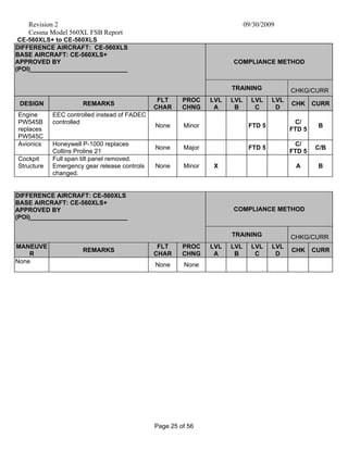 Revision 2 09/30/2009
Cessna Model 560XL FSB Report
Page 25 of 56
CE-560XLS+ to CE-560XLS
DIFFERENCE AIRCRAFT: CE-560XLS
BASE AIRCRAFT: CE-560XLS+
APPROVED BY
(POI)____________________________
COMPLIANCE METHOD
TRAINING CHKG/CURR
DESIGN REMARKS
FLT
CHAR
PROC
CHNG
LVL
A
LVL
B
LVL
C
LVL
D
CHK CURR
Engine
PW545B
replaces
PW545C
EEC controlled instead of FADEC
controlled
None Minor FTD 5
C/
FTD 5
B
Avionics Honeywell P-1000 replaces
Collins Proline 21
None Major FTD 5
C/
FTD 5
C/B
Cockpit
Structure
Full span tilt panel removed.
Emergency gear release controls
changed.
None Minor X A B
COMPLIANCE METHOD
DIFFERENCE AIRCRAFT: CE-560XLS
BASE AIRCRAFT: CE-560XLS+
APPROVED BY
(POI)____________________________
TRAINING CHKG/CURR
MANEUVE
R
REMARKS
FLT
CHAR
PROC
CHNG
LVL
A
LVL
B
LVL
C
LVL
D
CHK CURR
None
None None
 
