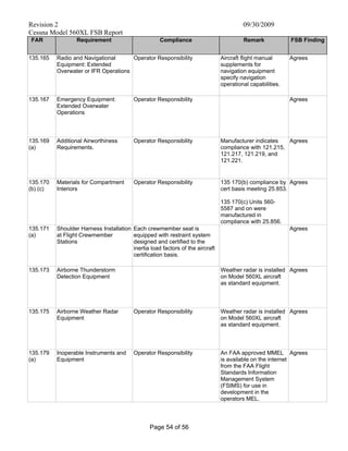 Revision 2 09/30/2009
Cessna Model 560XL FSB Report
Page 54 of 56
FAR Requirement Compliance Remark FSB Finding
135.165 Radio and Navigational
Equipment: Extended
Overwater or IFR Operations
Operator Responsibility Aircraft flight manual
supplements for
navigation equipment
specify navigation
operational capabilities.
Agrees
135.167 Emergency Equipment:
Extended Overwater
Operations
Operator Responsibility Agrees
135.169
(a)
Additional Airworthiness
Requirements.
Operator Responsibility Manufacturer indicates
compliance with 121.215,
121.217, 121.219, and
121.221.
Agrees
135.170
(b) (c)
Materials for Compartment
Interiors
Operator Responsibility 135 170(b) compliance by
cert basis meeting 25.853.
135 170(c) Units 560-
5587 and on were
manufactured in
compliance with 25.856.
Agrees
135.171
(a)
Shoulder Harness Installation
at Flight Crewmember
Stations
Each crewmember seat is
equipped with restraint system
designed and certified to the
inertia load factors of the aircraft
certification basis.
Agrees
135.173 Airborne Thunderstorm
Detection Equipment
Weather radar is installed
on Model 560XL aircraft
as standard equipment.
Agrees
135.175 Airborne Weather Radar
Equipment
Operator Responsibility Weather radar is installed
on Model 560XL aircraft
as standard equipment.
Agrees
135.179
(a)
Inoperable Instruments and
Equipment
Operator Responsibility An FAA approved MMEL
is available on the internet
from the FAA Flight
Standards Information
Management System
(FSIMS) for use in
development in the
operators MEL.
Agrees
 