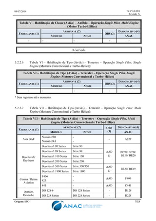 04/07/2014 IS nº 61-004
Revisão A
Origem: SPO 7/33
Tabela V – Habilitação de Classe (Avião) – Anfíbio – Operação Single Pilot, Multi Engine
(Motor Turbo-Hélice)
FABRICANTE (1)
AERONAVE (2)
OBS (3)
DESIGNATIVO (4)
MODELO NOME ANAC
- - - - -
Reservada
5.2.2.6 Tabela VI – Habilitação de Tipo (Avião) – Terrestre – Operação Single Pilot, Single
Engine (Motores Convencional e Turbo-Hélice):
Tabela VI – Habilitação de Tipo (Avião) – Terrestre – Operação Single Pilot, Single
Engine (Motores Convencional e Turbo-Hélice)
FABRICANTE (1)
AERONAVE (2)
OBS (3)
DESIGNATIVO (4)
MODELO NOME ANAC
- - - - -
* Sem registros até o momento.
5.2.2.7 Tabela VII – Habilitação de Tipo (Avião) – Terrestre – Operação Single Pilot, Multi
Engine (Motores Convencional e Turbo-Hélice):
Tabela VII – Habilitação de Tipo (Avião) – Terrestre – Operação Single Pilot, Multi
Engine (Motores Convencional e Turbo-Hélice)
FABRICANTE (1)
AERONAVE (2) OBS
(3)
DESIGNATIVO (4)
MODELO NOME ANAC
Asta GAF
Nomad-22B
Nomad-24A
-
-
- A22T
Beechcraft/
Raytheon
Beechcraft 90 Series Série 90
AAD
D
BE90/ BE99/
BE10/ BE20
Beechcraft 99 Series Série 99
Beechcraft 100 Series Série 100
Beechcraft 200 Series Série 200
Beechcraft 300 Series Série 300/350 AAD
D
BE30/ BE19
Beechcraft 1900 Series Série 1900
Cessna / Reims
Aviation
F406
425
-
-
AAD F406
441 - AAD C441
Dornier,
Deutsche
DO 128-6 DO 128 Series - D128
DO 228 Series DO 228 Series - D228
 