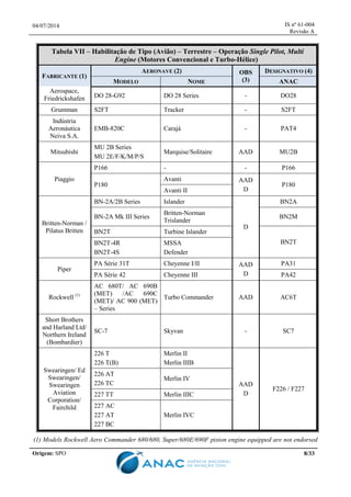 04/07/2014 IS nº 61-004
Revisão A
Origem: SPO 8/33
Tabela VII – Habilitação de Tipo (Avião) – Terrestre – Operação Single Pilot, Multi
Engine (Motores Convencional e Turbo-Hélice)
FABRICANTE (1)
AERONAVE (2) OBS
(3)
DESIGNATIVO (4)
MODELO NOME ANAC
Aerospace,
Friedrickshafen DO 28-G92 DO 28 Series - DO28
Grumman S2FT Tracker - S2FT
Indústria
Aeronáutica
Neiva S.A.
EMB-820C Carajá - PAT4
Mitsubishi
MU 2B Series
MU 2E/F/K/M/P/S
Marquise/Solitaire AAD MU2B
Piaggio
P166 - - P166
P180
Avanti AAD
D
P180
Avanti II
Britten-Norman /
Pilatus Britten
BN-2A/2B Series Islander
D
BN2A
BN-2A Mk III Series
Britten-Norman
Trislander
BN2M
BN2T Turbine Islander
BN2TBN2T-4R
BN2T-4S
MSSA
Defender
Piper
PA Série 31T Cheyenne I/II AAD
D
PA31
PA Série 42 Cheyenne III PA42
Rockwell (1)
AC 680T/ AC 690B
(MET) /AC 690C
(MET)/ AC 900 (MET)
– Series
Turbo Commander AAD AC6T
Short Brothers
and Harland Ltd/
Northern Ireland
(Bombardier)
SC-7 Skyvan - SC7
Swearingen/ Ed
Swearingen/
Swearingen
Aviation
Corporation/
Fairchild
226 T
226 T(B)
Merlin II
Merlin IIIB
AAD
D
F226 / F227
226 AT
226 TC
Merlin IV
227 TT Merlin IIIC
227 AC
227 AT
227 BC
Merlin IVC
(1) Models Rockwell Aero Commander 680/680, Super/680E/690F piston engine equipped are not endorsed
 