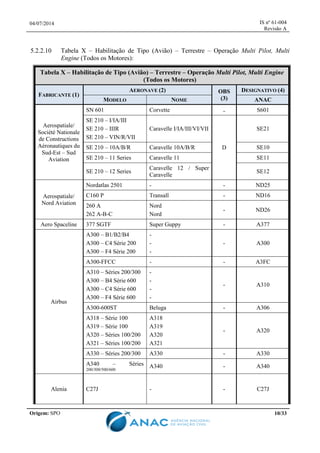 04/07/2014 IS nº 61-004
Revisão A
Origem: SPO 10/33
5.2.2.10 Tabela X – Habilitação de Tipo (Avião) – Terrestre – Operação Multi Pilot, Multi
Engine (Todos os Motores):
Tabela X – Habilitação de Tipo (Avião) – Terrestre – Operação Multi Pilot, Multi Engine
(Todos os Motores)
FABRICANTE (1)
AERONAVE (2) OBS
(3)
DESIGNATIVO (4)
MODELO NOME ANAC
Aerospatiale/
Société Nationale
de Constructions
Aéronautiques du
Sud-Est – Sud
Aviation
SN 601 Corvette - S601
SE 210 – I/IA/III
SE 210 – IIIR
SE 210 – VIN/R/VII
Caravelle I/IA/III/VI/VII
D
SE21
SE 210 – 10A/B/R Caravelle 10A/B/R SE10
SE 210 – 11 Series Caravelle 11 SE11
SE 210 – 12 Series
Caravelle 12 / Super
Caravelle
SE12
Aerospatiale/
Nord Aviation
Nordatlas 2501 - - ND25
C160 P Transall - ND16
260 A
262 A-B-C
Nord
Nord
- ND26
Aero Spaceline 377 SGTF Super Guppy - A377
Airbus
A300 – B1/B2/B4
A300 – C4 Série 200
A300 – F4 Série 200
-
-
-
- A300
A300-FFCC - - A3FC
A310 – Séries 200/300
A300 – B4 Série 600
A300 – C4 Série 600
A300 – F4 Série 600
-
-
-
-
- A310
A300-600ST Beluga - A306
A318 – Série 100
A319 – Série 100
A320 – Séries 100/200
A321 – Séries 100/200
A318
A319
A320
A321
- A320
A330 – Séries 200/300 A330 - A330
A340 – Séries
200/300/500/600
A340 - A340
Alenia C27J - - C27J
 