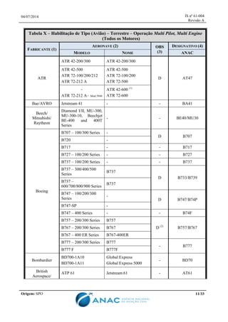 04/07/2014 IS nº 61-004
Revisão A
Origem: SPO 11/33
Tabela X – Habilitação de Tipo (Avião) – Terrestre – Operação Multi Pilot, Multi Engine
(Todos os Motores)
FABRICANTE (1)
AERONAVE (2) OBS
(3)
DESIGNATIVO (4)
MODELO NOME ANAC
ATR
ATR 42-200/300 ATR 42-200/300
D AT47
ATR 42-500
ATR 72-100/200/212
ATR 72-212 A
ATR 42-500
ATR 72-100/200
ATR 72-500
-
ATR 72-212 A– Mod 5948
ATR 42-600 (1)
ATR 72-600
Bae/AVRO Jetstream 41 - - BA41
Beech/
Mitsubishi/
Raytheon
Diamond I/II, MU-300,
MU-300-10, Beechjet
BE-400 and 400T
Series
- - BE40/MU30
Boeing
B707 – 100/300 Series -
D B707
B720 -
B717 - - B717
B727 – 100/200 Series - - B727
B737 – 100/200 Series - - B737
B737 – 300/400/500
Series
B737
D B733/B739
B737 –
600/700/800/900 Series
B737
B747 – 100/200/300
Series
-
D B747/B74P
B747-SP -
B747 – 400 Series - - B74F
B757 – 200/300 Series B757
D (2)
B757/B767B767 – 200/300 Series B767
B767 – 400 ER Series B767-400ER
B777 – 200/300 Series B777
- B777
B777 F B777F
Bombardier
BD700-1A10
BD700-1A11
Global Express
Global Express 5000
- BD70
British
Aerospace/
ATP 61 Jetstream 61 - AT61
 