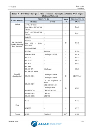 04/07/2014 IS nº 61-004
Revisão A
Origem: SPO 12/33
Tabela X – Habilitação de Tipo (Avião) – Terrestre – Operação Multi Pilot, Multi Engine
(Todos os Motores)
FABRICANTE (1)
AERONAVE (2) OBS
(3)
DESIGNATIVO (4)
MODELO NOME ANAC
AVRO AVRO RJ Serie
BAe 146 – 100/200/300
Series
- - BA46
BAC 1-11 200/400/500
Series
- - BA11
De Havilland/
Hawker Siddeley/
Bae/ Raytheon
DH 125 -
D H125
HS 125 -
Bae 125 – Séries
800/1000
-
Hawker 800XP -
HS 748 Andover - HS74
Canadair
(Bombardier)
BD100-1A10 Challenger CL300 - CL30
CL 215 - - CL25
CL 215T - - CL2T
CL 415 - - CL45
CL 600
CL 601-1A
CL 601-3A Series
Challenger - CL60
CL600-2B16
Challenger CL604
D CL64/CL65
Challenger CL605
CL600-2B19
CL 65 Regional Jet
Series
CRJ-100/200/440/
Challenger 850 D CRJ1
CL600-2C10 CRJ-700/701/702
CL600-2D15
CL600-2D24
CRJ-705
CRJ-900
Casa
C212 - - C212
CN-235 - - C235
Cessna C500 Citation I D (3)
C500
 