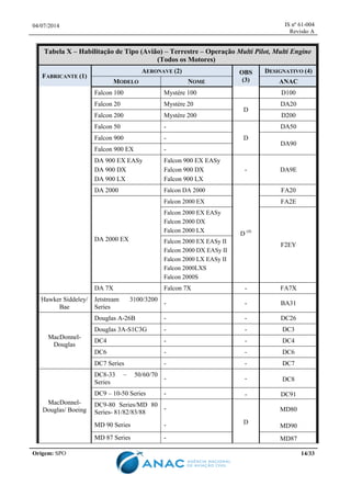 04/07/2014 IS nº 61-004
Revisão A
Origem: SPO 14/33
Tabela X – Habilitação de Tipo (Avião) – Terrestre – Operação Multi Pilot, Multi Engine
(Todos os Motores)
FABRICANTE (1)
AERONAVE (2) OBS
(3)
DESIGNATIVO (4)
MODELO NOME ANAC
Falcon 100 Mystère 100 D100
Falcon 20 Mystère 20
D
DA20
Falcon 200 Mystère 200 D200
Falcon 50 -
D
DA50
Falcon 900 -
DA90
Falcon 900 EX -
DA 900 EX EASy
DA 900 DX
DA 900 LX
Falcon 900 EX EASy
Falcon 900 DX
Falcon 900 LX
- DA9E
DA 2000 Falcon DA 2000
D (4)
FA20
DA 2000 EX
Falcon 2000 EX FA2E
Falcon 2000 EX EASy
Falcon 2000 DX
Falcon 2000 LX
F2EY
Falcon 2000 EX EASy II
Falcon 2000 DX EASy II
Falcon 2000 LX EASy II
Falcon 2000LXS
Falcon 2000S
DA 7X Falcon 7X - FA7X
Hawker Siddeley/
Bae
Jetstream 3100/3200
Series
- - BA31
MacDonnel-
Douglas
Douglas A-26B - - DC26
Douglas 3A-S1C3G - - DC3
DC4 - - DC4
DC6 - - DC6
DC7 Series - - DC7
MacDonnel-
Douglas/ Boeing
DC8-33 – 50/60/70
Series
- - DC8
DC9 – 10-50 Series - - DC91
DC9-80 Series/MD 80
Series- 81/82/83/88
-
D
MD80
MD 90 Series - MD90
MD 87 Series - MD87
 