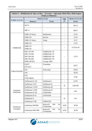 04/07/2014 IS nº 61-004
Revisão A
Origem: SPO 15/33
Tabela X – Habilitação de Tipo (Avião) – Terrestre – Operação Multi Pilot, Multi Engine
(Todos os Motores)
FABRICANTE (1)
AERONAVE (2) OBS
(3)
DESIGNATIVO (4)
MODELO NOME ANAC
DC10 - - DC10
MD 11 - - MD11
EMBRAER
EMB 110 Series Bandeirante - E110
EMB 120 Brasília - E120
EMB 121 Series Xingu - E121
EMB 123 - - E123
EMB 135
EMB 145
-
-
- E135/E145
ERJ 170-100
ERJ 170-200
ERJ 190-100
ERJ 190-200
EMB 190 ECJ
EMBRAER 170
EMBRAER 175
EMBRAER 190
EMBRAER 195
Lineage 1000
- E179
Fokker/Fairchild
FH227
F27A/F/J
Friendship
- FK27
F28 Fellowship - FK28
F50 - - FK50
F70
F100/ MK28
-
-
- F100
Grumman
Gulfstream
Gulfstream G-159 Gulfstream I - G159
Gulfstream 1159 Gulfstream II
D GII/GIII
Gulfstream 1159A Gulfstream III
Gulfstream 1159C
Gulfstream IV SP
Gulfstream IV
G300/G400
- GIV
Gulfstream IV-X G350/G450
D GVGulfstream V -
Gulfstream V-SP G500/G550
Gulfstream
Aerospace
Gulfstream 840/900
Rockwell 690 Jet
Commander
AAD AC84
Gulfstream 980/1000
Rockwell 695 Jet
Commander
AAD AC98
 