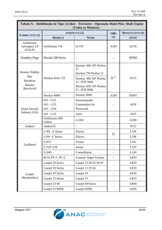 04/07/2014 IS nº 61-004
Revisão A
Origem: SPO 16/33
Tabela X – Habilitação de Tipo (Avião) – Terrestre – Operação Multi Pilot, Multi Engine
(Todos os Motores)
FABRICANTE (1)
AERONAVE (2) OBS
(3)
DESIGNATIVO (4)
MODELO NOME ANAC
Gulfstream
Aerospace LP
(GALP)
Gulfstream 150 G-150 AAD G150
Handley Page Herald 300 Serie - - HPHE
Hawker Siddley
Bae
Raytheon
Hawker
Beechcraft
Hawker Série 125
Hawker 800 XP Proline
21
Hawker 750 Proline 21
D (5)
H125Hawker 900 XP Proline
21 / IFIS 5000
Hawker 850 XP Proline
21 / IFIS 5000
Hawker 4000 Hawker 4000 AAD HA4T
Israel Aircraft
Industry (IAI)
IAI - 1121
IAI - 1123
IAI - 1124
Jetcommander
Commodore Jet
Westwind
- AI24
IAI - 1125 Astra - AI25
Gulfstream 200/
Galaxy
G-200 - G200
Junkers Junkers52 - - JU52
Lockheed
L188 –A Series Electra
D
L188
L188 –C Series Electra L188
L1011 Tristar - L101
L1329 A/B Jetstar - L329
L1049 Constellation - L149
B-34, PV-1, PV-2 Ventura/ Super Ventura - LB34
Learjet
(Bombardier)
Learjet 20 Series Learjet 23/24/25/28/29
-
LR20
Learjet 30 Series Learjet 31/35/36 LR30
Learjet 45 Series Learjet 45 - LR45
Learjet 55 Series Learjet 55 - LR55
Learjet LJ 60 Learjet 60 Series
-
LR60
Learjet LJ 60XR Learjet 60XR L60X
 