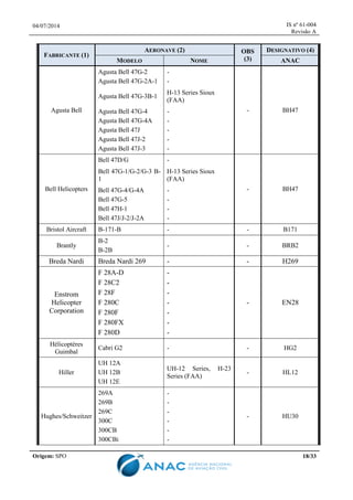 04/07/2014 IS nº 61-004
Revisão A
Origem: SPO 18/33
FABRICANTE (1)
AERONAVE (2) OBS
(3)
DESIGNATIVO (4)
MODELO NOME ANAC
Agusta Bell
Agusta Bell 47G-2
Agusta Bell 47G-2A-1
-
-
- BH47
Agusta Bell 47G-3B-1
H-13 Series Sioux
(FAA)
Agusta Bell 47G-4
Agusta Bell 47G-4A
Agusta Bell 47J
Agusta Bell 47J-2
Agusta Bell 47J-3
-
-
-
-
-
Bell Helicopters
Bell 47D/G -
- BH47
Bell 47G-1/G-2/G-3 B-
1
H-13 Series Sioux
(FAA)
Bell 47G-4/G-4A
Bell 47G-5
Bell 47H-1
Bell 47J/J-2/J-2A
-
-
-
-
Bristol Aircraft B-171-B - - B171
Brantly
B-2
B-2B
- - BRB2
Breda Nardi Breda Nardi 269 - - H269
Enstrom
Helicopter
Corporation
F 28A-D
F 28C2
F 28F
F 280C
F 280F
F 280FX
F 280D
-
-
-
-
-
-
-
- EN28
Hélicoptères
Guimbal
Cabri G2 - - HG2
Hiller
UH 12A
UH 12B
UH 12E
UH-12 Series, H-23
Series (FAA)
- HL12
Hughes/Schweitzer
269A
269B
269C
300C
300CB
300CBi
-
-
-
-
-
-
- HU30
 