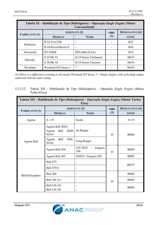 04/07/2014 IS nº 61-004
Revisão A
Origem: SPO 19/33
Tabela XI – Habilitação de Tipo (Helicóptero) – Operação Single Engine (Motor
Convencional)
FABRICANTE (1)
AERONAVE (2) OBS
(3)
DESIGNATIVO (4)
MODELO NOME ANAC
Robinson
R 22/22A/22B - - R22
R 44/Raven/Raven II - - R44
Silvercraft SV 4/SH4 SPA-SH4 (FAA) - SV4
Sikorsky
S 55/SK 55 H-19 Series Chickasaw - SK55
S 58/SK 58 H-34 Series Choctaw - SK58
Westland Westland S55 Series 1 (1)
- WS55
(1) There is a differences training to the model Westland S55 Series 3 – Single Engine with turboshaft engine
endorsed with the same rating
5.2.2.12 Tabela XII – Habilitação de Tipo (Helicóptero) – Operação Single Engine (Motor
Turbo-Eixo):
Tabela XII – Habilitação de Tipo (Helicóptero) – Operação Single Engine (Motor Turbo-
Eixo)
FABRICANTE (1)
AERONAVE (2) OBS
(3)
DESIGNATIVO (4)
MODELO NOME ANAC
Agusta A 119 Koala - A119
Agusta Bell
Agusta Bell 206A
Agusta Bell 206B
Series
Jet Ranger
D BH06
Agusta Bell 206L
Series
Long Ranger
Agusta Bell 204
UH-1B/D / Iroquois
204 D
BH04
Agusta Bell 205 H205A / Iroquois 205 BH05
Bell Helicopters
Bell 47T -
- BH7T
Bell 47TA -
Bell 204 -
D
BH04
Bell 205 A-1 - BH05
Bell UH-1D
Bell UH-1H
-
-
BH04
 