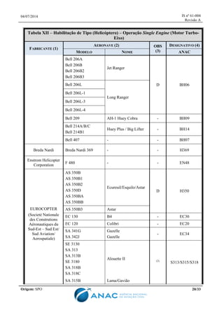 04/07/2014 IS nº 61-004
Revisão A
Origem: SPO 20/33
Tabela XII – Habilitação de Tipo (Helicóptero) – Operação Single Engine (Motor Turbo-
Eixo)
FABRICANTE (1)
AERONAVE (2) OBS
(3)
DESIGNATIVO (4)
MODELO NOME ANAC
Bell 206A
Bell 206B
Bell 206B2
Bell 206B3
Jet Ranger
D BH06Bell 206L
Long Ranger
Bell 206L-1
Bell 206L-3
Bell 206L-4
Bell 209 AH-1 Huey Cobra - BH09
Bell 214A/B/C
Bell 214B1
Huey Plus / Big Lifter - BH14
Bell 407 - - BH07
Breda Nardi Breda Nardi 369 - - H369
Enstrom Helicopter
Corporation
F 480 - - EN48
EUROCOPTER
(Societé Nationale
des Construtions
Aéronautiques du
Sud-Est – Sud Est/
Sud Aviation/
Aerospatiale)
AS 350B
AS 350B1
AS 350B2
AS 350D
AS 350BA
AS 350BB
Ecureuil/Esquilo/Astar
D H350
AS 350B3 Astar
EC 130 B4 - EC30
EC 120 Colibri - EC20
SA 341G
SA 342J
Gazelle
Gazelle
- EC34
SE 3130
SA 313
SA 313B
SE 3180
SA 318B
SA 318C
Alouette II (2)
S313/S315/S318
SA 315B Lama/Gavião
 