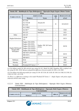 04/07/2014 IS nº 61-004
Revisão A
Origem: SPO 21/33
Tabela XII – Habilitação de Tipo (Helicóptero) – Operação Single Engine (Motor Turbo-
Eixo)
FABRICANTE (1)
AERONAVE (2) OBS
(3)
DESIGNATIVO (4)
MODELO NOME ANAC
SE 3160
SA 316A/B
SE 316C
Alouette III
D S316/S319
SA 319B/C -
SA 360 (1)
Dauphine (SE) - S360
SO 1221 Sud Djinn - S221
Hiller UH 12T - - H12T
Hughes/Schweitzer
330 SP
333
-
-
- SC33
Hughes/McDonnell
Douglas/MD
Helicopters
Hughes 500 (369D)
Hughes 500 (369E)
Hughes 500 (369FF)
Hughes 500 (369HE)
Hughes 500 (369HS)
Hughes 500 369 Series
(FAA)
D
HU50
MD 500 N (NOTAR)
MD 520 N
NOTAR MD-500
(FAA) HU52
MD 600 N - HU60
Robinson R 66 - - R66
Sikorsky S 58T - - S58T
Westland Westland S55 Series 3 (3)
- WS55
(1) FAA defines model SA 360 with the type rating SA-341. Model SA-360C Dauphine (SE) is defined with
the rating SA-360. ANAC did not evaluated the differences between models SA 360 e o SA-360C.
(2) FAA defines the following models for rating S-3130: SE 3130, SE 313B, SE 3160, SA 316B, SA 3180, SA
318B, SA 318C e SA 315B.
(3) There is a differences training to the model Westland S55 Series 1 – Single Engine with piston engine
endorsed with the same rating.
5.2.2.13 Tabela XIII – Habilitação de Tipo (Helicóptero) – Operação Multi Engine (Motores
Convencionais):
Tabela XIII – Habilitação de Tipo (Helicóptero) – Operação Multi Engine (Motores
Convencionais)
FABRICANTE (1)
AERONAVE (2)
OBS (3)
DESIGNATIVO (4)
MODELO NOME ANAC
 