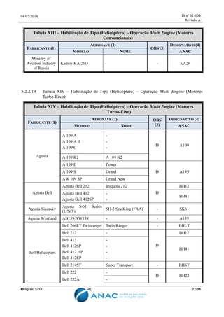 04/07/2014 IS nº 61-004
Revisão A
Origem: SPO 22/33
Tabela XIII – Habilitação de Tipo (Helicóptero) – Operação Multi Engine (Motores
Convencionais)
FABRICANTE (1)
AERONAVE (2)
OBS (3)
DESIGNATIVO (4)
MODELO NOME ANAC
Ministry of
Aviation Industry
of Russia
Kamov KA 26D - - KA26
5.2.2.14 Tabela XIV – Habilitação de Tipo (Helicóptero) – Operação Multi Engine (Motores
Turbo-Eixo):
Tabela XIV – Habilitação de Tipo (Helicóptero) – Operação Multi Engine (Motores
Turbo-Eixo)
FABRICANTE (1)
AERONAVE (2) OBS
(3)
DESIGNATIVO (4)
MODELO NOME ANAC
Agusta
A 109 A
A 109 A II
A 109 C
-
-
-
D A109
A 109 K2 A 109 K2
A 109 E Power
D A19SA 109 S Grand
AW 109 SP Grand New
Agusta Bell
Agusta Bell 212 Iroquois 212
D
BH12
Agusta Bell 412
Agusta Bell 412SP
-
-
BH41
Agusta Sikorsky
Agusta S-61 Series
(L/N/T)
SH-3 Sea King (FAA) - SK61
Agusta Westland AB139/AW139 - - A139
Bell Helicopters
Bell 206LT Twinranger Twin Ranger - BHLT
Bell 212 -
D
BH12
Bell 412
Bell 412SP
Bell 412 HP
Bell 412EP
-
-
-
-
BH41
Bell 214ST Super Transport - BHST
Bell 222 -
D BH22
Bell 222A -
 