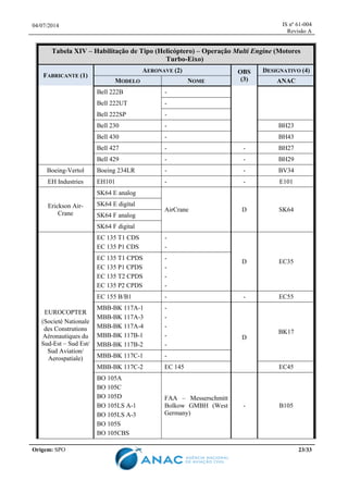 04/07/2014 IS nº 61-004
Revisão A
Origem: SPO 23/33
Tabela XIV – Habilitação de Tipo (Helicóptero) – Operação Multi Engine (Motores
Turbo-Eixo)
FABRICANTE (1)
AERONAVE (2) OBS
(3)
DESIGNATIVO (4)
MODELO NOME ANAC
Bell 222B -
Bell 222UT -
Bell 222SP -
Bell 230 - BH23
Bell 430 - BH43
Bell 427 - - BH27
Bell 429 - - BH29
Boeing-Vertol Boeing 234LR - - BV34
EH Industries EH101 - - E101
Erickson Air-
Crane
SK64 E analog
AirCrane D SK64
SK64 E digital
SK64 F analog
SK64 F digital
EUROCOPTER
(Societé Nationale
des Construtions
Aéronautiques du
Sud-Est – Sud Est/
Sud Aviation/
Aerospatiale)
EC 135 T1 CDS
EC 135 P1 CDS
-
-
D EC35
EC 135 T1 CPDS
EC 135 P1 CPDS
EC 135 T2 CPDS
EC 135 P2 CPDS
-
-
-
-
EC 155 B/B1 - - EC55
MBB-BK 117A-1
MBB-BK 117A-3
MBB-BK 117A-4
MBB-BK 117B-1
MBB-BK 117B-2
-
-
-
-
-
D
BK17
MBB-BK 117C-1 -
MBB-BK 117C-2 EC 145 EC45
BO 105A
BO 105C
BO 105D
BO 105LS A-1
BO 105LS A-3
BO 105S
BO 105CBS
FAA – Messerschmitt
Bolkow GMBH (West
Germany)
- B105
 