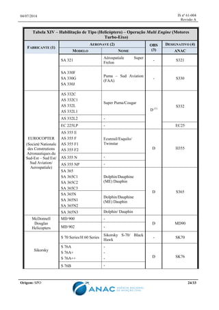 04/07/2014 IS nº 61-004
Revisão A
Origem: SPO 24/33
Tabela XIV – Habilitação de Tipo (Helicóptero) – Operação Multi Engine (Motores
Turbo-Eixo)
FABRICANTE (1)
AERONAVE (2) OBS
(3)
DESIGNATIVO (4)
MODELO NOME ANAC
SA 321
Aérospatiale Super
Frelon
- S321
SA 330F
SA 330G
SA 330J
Puma – Sud Aviation
(FAA)
- S330
EUROCOPTER
(Societé Nationale
des Construtions
Aéronautiques du
Sud-Est – Sud Est/
Sud Aviation/
Aerospatiale)
AS 332C
AS 332C1
AS 332L
AS 332L1
Super Puma/Cougar
D (1)
S332
AS 332L2 -
EC 225LP - EC25
AS 355 E
AS 355 F
AS 355 F1
AS 355 F2
Ecureuil/Esquilo/
Twinstar
D H355
AS 355 N -
AS 355 NP -
SA 365
SA 365C1
SA 365C2
SA 365C3
Dolphin/Dauphine
(ME) Dauphin
D S365
SA 365N
SA 365N1
SA 365N2
Dolphin/Dauphine
(ME) Dauphin
SA 365N3 Dolphin/ Dauphin
McDonnell
Douglas
Helicopters
MD 900 -
D MD90
MD 902 -
Sikorsky
S 70 Series/H 60 Series
Sikorsky S-70/ Black
Hawk
- SK70
S 76A
S 76A+
S 76A++
-
-
- D SK76
S 76B -
 