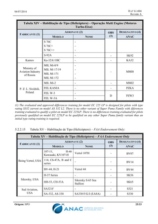 04/07/2014 IS nº 61-004
Revisão A
Origem: SPO 25/33
Tabela XIV – Habilitação de Tipo (Helicóptero) – Operação Multi Engine (Motores
Turbo-Eixo)
FABRICANTE (1)
AERONAVE (2) OBS
(3)
DESIGNATIVO (4)
MODELO NOME ANAC
S 76C
S 76C+
S 76C++
-
-
-
S-92A - - SK92
Kamov Ka-32A11BC - - KA32
Ministry of
Aviation Industry
of Russia
MIL Mi-8/9
MIL Mi 17/19
MIL Mi 171
MIL Mi 172
-
-
-
-
- MMI8
P. Z. L. Swidnik,
Poland
MIL Mi-2 - - MMI2
PZL KANIA - - PZKA
PZL W-3 -
D PZW3
PZL W-3A -
(1) The evaluated and approved differences training for model EC 225 LP is designed for pilots with type
rating S332 current on model AS 332 L2. There is no other variant of Super Puma Family with diferences
training evaluated to qualify a pilot on model EC 225LP. There is no differences training evaluated for pilots
previously qualified on model EC 225LP to be qualified on any other Super Puma family variant thus an
initial type rating training is required.
5.2.2.15 Tabela XV – Habilitação de Tipo (Helicóptero) – FAA Endorsement Only:
Tabela XV – Habilitação de Tipo (Helicóptero) – FAA Endorsement Only
FABRICANTE (1)
AERONAVE (2) OBS
(3)
DESIGNATIVO (4)
MODELO NOME ANAC
Boing Vertol, USA
107-11, H-46
Kawasaki, KV107-H
Vertol 107H - BV07
114, Ch-47A, B and C
series
- - BV14
BV-44, H-21 Vertol 44 - BV44
Sikorsky, USA
H-37 Series - - SK56
HH-53, CH-53A
Sikorsky S-65 Sea
Stallion
- SK65
Sud Aviation,
USA
SA321F - - S321
SA-332, AS-330 SA330 F/G/J (EASA) - S330
 