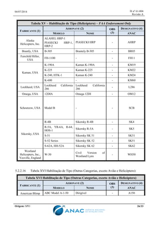 04/07/2014 IS nº 61-004
Revisão A
Origem: SPO 26/33
Tabela XV – Habilitação de Tipo (Helicóptero) – FAA Endorsement Only
FABRICANTE (1)
AERONAVE (2) OBS
(3)
DESIGNATIVO (4)
MODELO NOME ANAC
Alaska
Helicopters, Inc.
ALAHEL HRP-1
PIASECKI HRP-1,
HRP-2
PIASECKI HRP - AHRP
Brantly, USA B-305 Brantely B-305 - BR05
Fairchild Hiller,
USA
FH-1100 - - FH11
Kaman, USA
K-190A Kaman K-190A - KM19
K-225 Kaman K-225 - KM22
K-240, HTK-1 Kaman K-240 - KM24
K-600 - - KM60
Lockheed, USA
Lockheed California
286
Lockheed California
286
- L286
Omega, USA 12DIA Omega 12DI - OM12
Scheutzow, USA Model B - - SCB
Sikorsky, USA
R-4B Sikorsky R-4B - SK4
R-5A, YR-6A, R-64,
HOS-1
Sikorsky R-5A - SK5
S-51 Sikorsky SK 51 - SK51
S-52 Series Sikorsky SK 52 - SK51
S-62A, HH-52A Sikorsky SK 62 - SK62
Westland
Helicopters, Inc.,
Yeoville, England
W-30
Civil Version of
Westland Lynx
- WH30
5.2.2.16 Tabela XVI Habilitação de Tipo (Outras Categorias, exceto Avião e Helicóptero):
Tabela XVI Habilitação de Tipo (Outras Categorias, exceto Avião e Helicóptero)
FABRICANTE (1)
AERONAVE (2) OBS
(3)
DESIGNATIVO (4)
MODELO NOME ANAC
American Blimp ABC Model A-1-50 Dirigível - A150
 