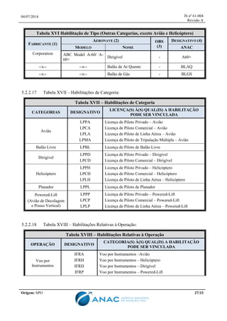 04/07/2014 IS nº 61-004
Revisão A
Origem: SPO 27/33
Tabela XVI Habilitação de Tipo (Outras Categorias, exceto Avião e Helicóptero)
FABRICANTE (1)
AERONAVE (2) OBS
(3)
DESIGNATIVO (4)
MODELO NOME ANAC
Corporation ABC Model A-60/ A-
60+
Dirigível - A60+
--x-- --x-- Balão de Ar Quente - BLAQ
--x-- --x-- Balão de Gás - BLGS
5.2.2.17 Tabela XVII – Habilitações de Categoria:
Tabela XVII – Habilitações de Categoria
CATEGORIAS DESIGNATIVO
LICENÇA(S) À(S) QUAL(IS) A HABILITAÇÃO
PODE SER VINCULADA
Avião
LPPA
LPCA
LPLA
LPMA
Licença de Piloto Privado – Avião
Licença de Piloto Comercial – Avião
Licença de Piloto de Linha Aérea – Avião
Licença de Piloto de Tripulação Múltipla – Avião
Balão Livre LPBL Licença de Piloto de Balão Livre
Dirigível
LPPD
LPCD
Licença de Piloto Privado – Dirigível
Licença de Piloto Comercial – Dirigível
Helicóptero
LPPH
LPCH
LPLH
Licença de Piloto Privado – Helicóptero
Licença de Piloto Comercial – Helicóptero
Licença de Piloto de Linha Aérea – Helicóptero
Planador LPPL Licença de Piloto de Planador
Powered-Lift
(Avião de Decolagem
e Pouso Vertical)
LPPP
LPCP
LPLP
Licença de Piloto Privado – Powered-Lift
Licença de Piloto Comercial – Powered-Lift
Licença de Piloto de Linha Aérea – Powered-Lift
5.2.2.18 Tabela XVIII – Habilitações Relativas à Operação:
Tabela XVIII – Habilitações Relativas à Operação
OPERAÇÃO DESIGNATIVO
CATEGORIA(S) À(S) QUAL(IS) A HABILITAÇÃO
PODE SER VINCULADA
Voo por
Instrumentos
IFRA
IFRH
IFRD
IFRP
Voo por Instrumentos –Avião
Voo por Instrumentos – Helicóptero
Voo por Instrumentos – Dirigível
Voo por Instrumentos – Powered-Lift
 