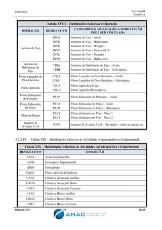 04/07/2014 IS nº 61-004
Revisão A
Origem: SPO 28/33
Tabela XVIII – Habilitações Relativas à Operação
OPERAÇÃO DESIGNATIVO
CATEGORIA(S) À(S) QUAL(IS) A HABILITAÇÃO
PODE SER VINCULADA
Instrutor de Voo
INVA
INVH
INVD
INVP
INPL
INVB
Instrutor de Voo – Avião
Instrutor de Voo – Helicóptero
Instrutor de Voo – Dirigível
Instrutor de Voo – Powered-Lift
Instrutor de Voo – Planador
Instrutor de Voo – Balão Livre
Instrutor de
Habilitação de
Tipo
TRIA
TRIH
Instrutor de Habilitação de Tipo – Avião
Instrutor de Habilitação de Tipo – Helicóptero
Piloto Lançador de
Pára-Quedista
LPQA
LPQH
Piloto Lançador de Pára-Quedistas – Avião
Piloto Lançador de Pára-Quedistas – Helicóptero
Piloto Agrícola
PAGA
PAGH
Piloto Agrícola (Avião)
Piloto Agrícola (Helicóptero)
Piloto Rebocador
de Planador
PRBP Piloto Rebocador de Planador – Avião
Piloto Rebocador
de Faixa
PRFA
PRFH
Piloto Rebocador de Faixa – Avião
Piloto Rebocador de Faixa – Helicóptero
Piloto de Ensaio
PEV1
PEV2
Piloto de Ensaio em Voo – Nível 1
Piloto de Ensaio em Voo – Nível 2
Inspetor de
Aviação Civil
IOPS Inspetor de Aviação Civil – Operações – todas as categorias
5.2.2.19 Tabela XIX – Habilitações Relativas às Atividades Aerodesportiva e Experimental:
Tabela XIX – Habilitações Relativas às Atividades Aerodesportiva e Experimental
DESIGNATIVO DESCRIÇÃO
EXPA Avião Experimental
EXPH Helicóptero Experimental
GIRO Girocóptero
PAGU Piloto Agrícola (Ultraleve)
UAAF Ultraleve Avançado Anfíbio
UAHD Ultraleve Avançado Hidro
UATE Ultraleve Avançado Terrestre
UBAF Ultraleve Básico Anfíbio
UBHD Ultraleve Básico Hidro
UBTE Ultraleve Básico Terrestre
 
