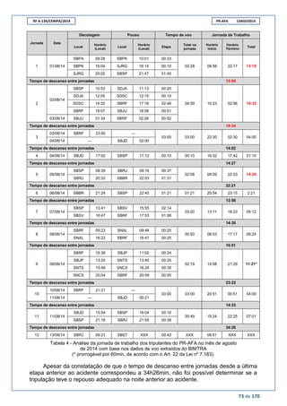 RF A-134/CENIPA/2014 PR-AFA 13AGO2014
73 de 170
Jornada Data
Decolagem Pouso Tempo de voo Jornada de Trabalho
Local
Horário
(Local)
Local
Horário
(Local)
Etapa
Total na
jornada
Horário
Início
Horário
Término
Total
1 01/08/14
SBPA 09:28 SBPK 10:01 00:33
02:28 08:58 22:17 13:19SBPK 16:04 SJRG 16:14 00:10
SJRG 20:02 SBSP 21:47 01:45
Tempo de descanso entre jornadas 12:06
2
02/08/14
SBSP 10:53 SDJA 11:13 00:20
04:59 10:23 02:56 16:33
SDJA 12:05 SDSC 12:15 00:10
SDSC 14:32 SBRF 17:18 02:46
SBRF 18:07 SBJU 18:58 00:51
03/08/14 SBJU 01:34 SBRF 02:26 00:52
Tempo de descanso entre jornadas 19:34
3
03/08/14 SBRF 23:00 ---
03:00 03:00 22:30 02:30 04:00
04/08/14 --- SBJD 02:00
Tempo de descanso entre jornadas 14:02
4 04/08/14 SBJD 17:02 SBSP 17:12 00:10 00:10 16:32 17:42 01:10
Tempo de descanso entre jornadas 14:27
5 05/08/14
SBSP 08:39 SBRJ 09:16 00:37
02:08 08:09 22:33 14:24
SBRJ 20:32 SBBR 22:03 01:31
Tempo de descanso entre jornadas 22:21
6 06/08/14 SBBR 21:24 SBSP 22:45 01:21 01:21 20:54 23:15 2:21
Tempo de descanso entre jornadas 13:56
7 07/08/14
SBSP 13:41 SBSV 15:55 02:14
03:20 13:11 18:23 05:12
SBSV 16:47 SBRF 17:53 01:06
Tempo de descanso entre jornadas 14:30
8 08/08/14
SBRF 09:23 SNAL 09:48 00:25
00:50 08:53 17:17 08:24
SNAL 16:22 SBRF 16:47 00:25
Tempo de descanso entre jornadas 16:51
9 09/08/14
SBRF 10:38 SBJP 11:02 00:24
02:19 10:08 21:29 11:21*
SBJP 13:20 SNTS 13:45 00:25
SNTS 15:49 SNCS 16:24 00:35
SNCS 20:04 SBRF 20:59 00:55
Tempo de descanso entre jornadas 23:22
10
10/08/14 SBRF 21:21 ---
03:00 03:00 20:51 00:51 04:00
11/08/14 --- SBJD 00:21
Tempo de descanso entre jornadas 14:33
11 11/08/14
SBJD 15:54 SBSP 16:04 00:10
00:49 15:24 22:25 07:01
SBSP 21:16 SBRJ 21:55 00:39
Tempo de descanso entre jornadas 34:26
12 13/08/14 SBRJ 09:21 SBST XXX 00:42 XXX 08:51 XXX XXX
Tabela 4 - Análise da jornada de trabalho dos tripulantes do PR-AFA no mês de agosto
de 2014 com base nos dados de voo extraídos do BIMTRA
(* prorrogável por 60min, de acordo com o Art. 22 da Lei nº 7.183).
Apesar da constatação de que o tempo de descanso entre jornadas desde a última
etapa anterior ao acidente correspondeu a 34h26min, não foi possível determinar se a
tripulação teve o repouso adequado na noite anterior ao acidente.
 